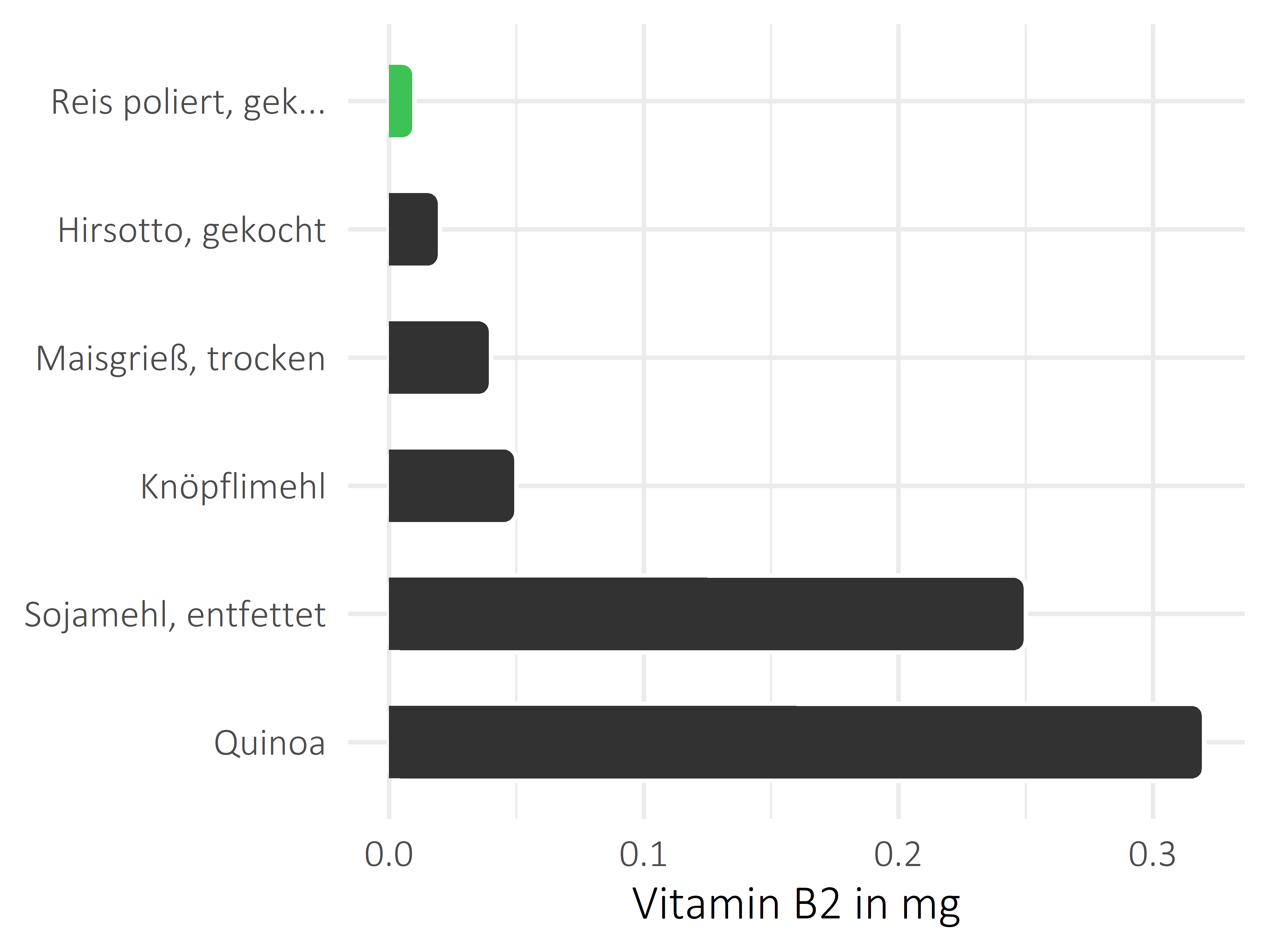 Getreideprodukte, Hülsenfrüchte und Kartoffeln Vitamin B2