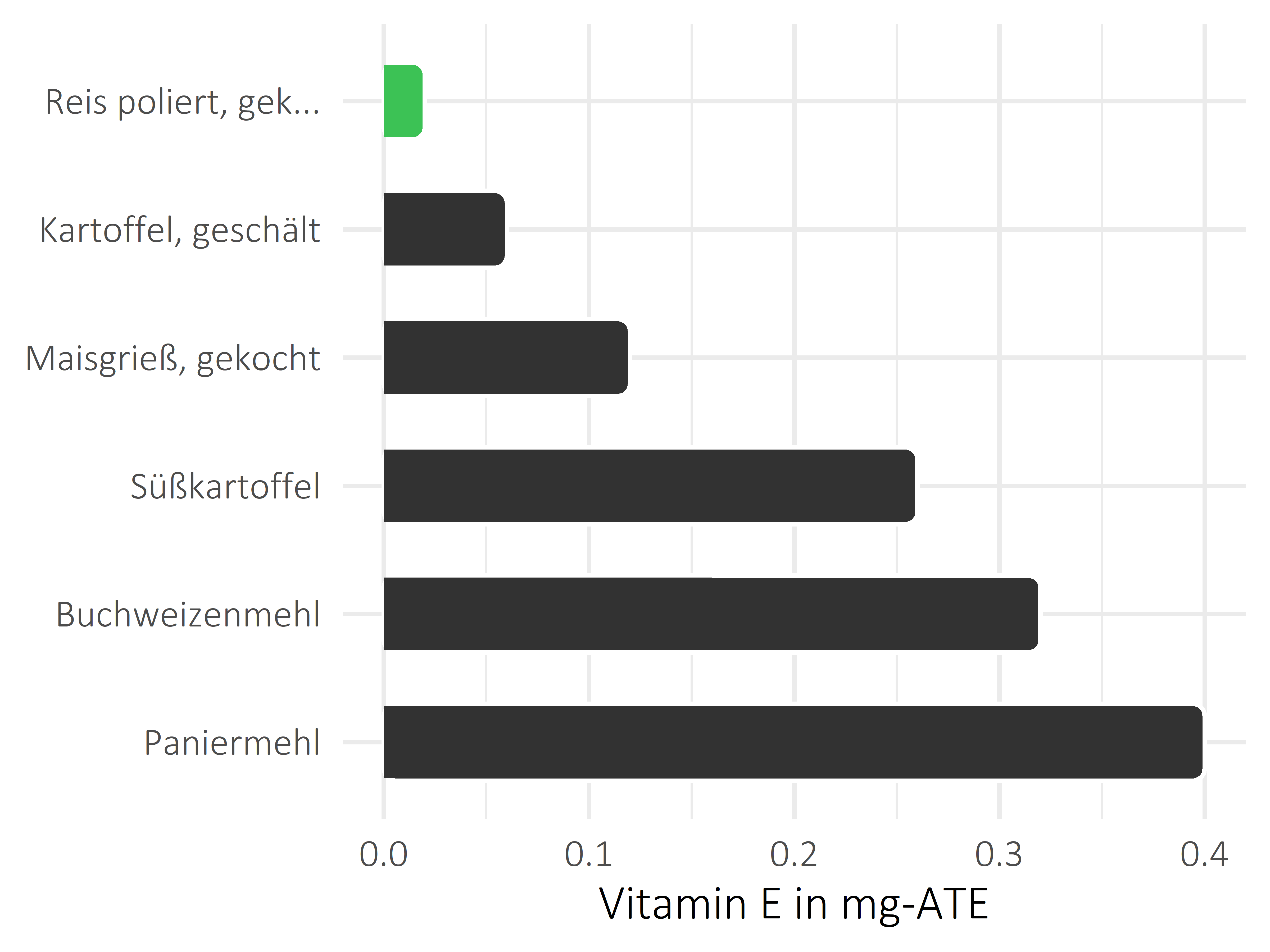 Getreideprodukte, Hülsenfrüchte und Kartoffeln Vitamin E