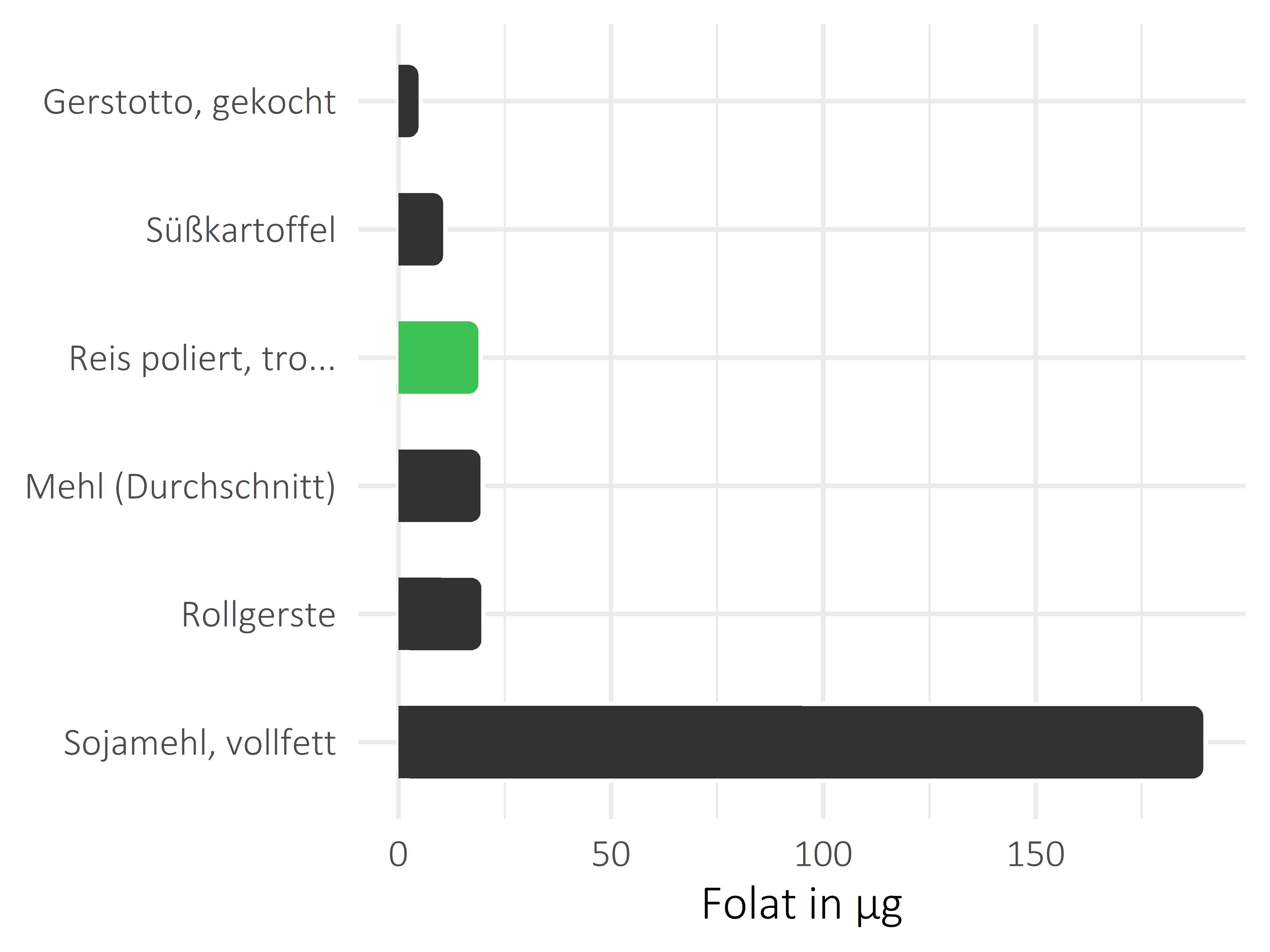 Getreideprodukte, Hülsenfrüchte und Kartoffeln Folat