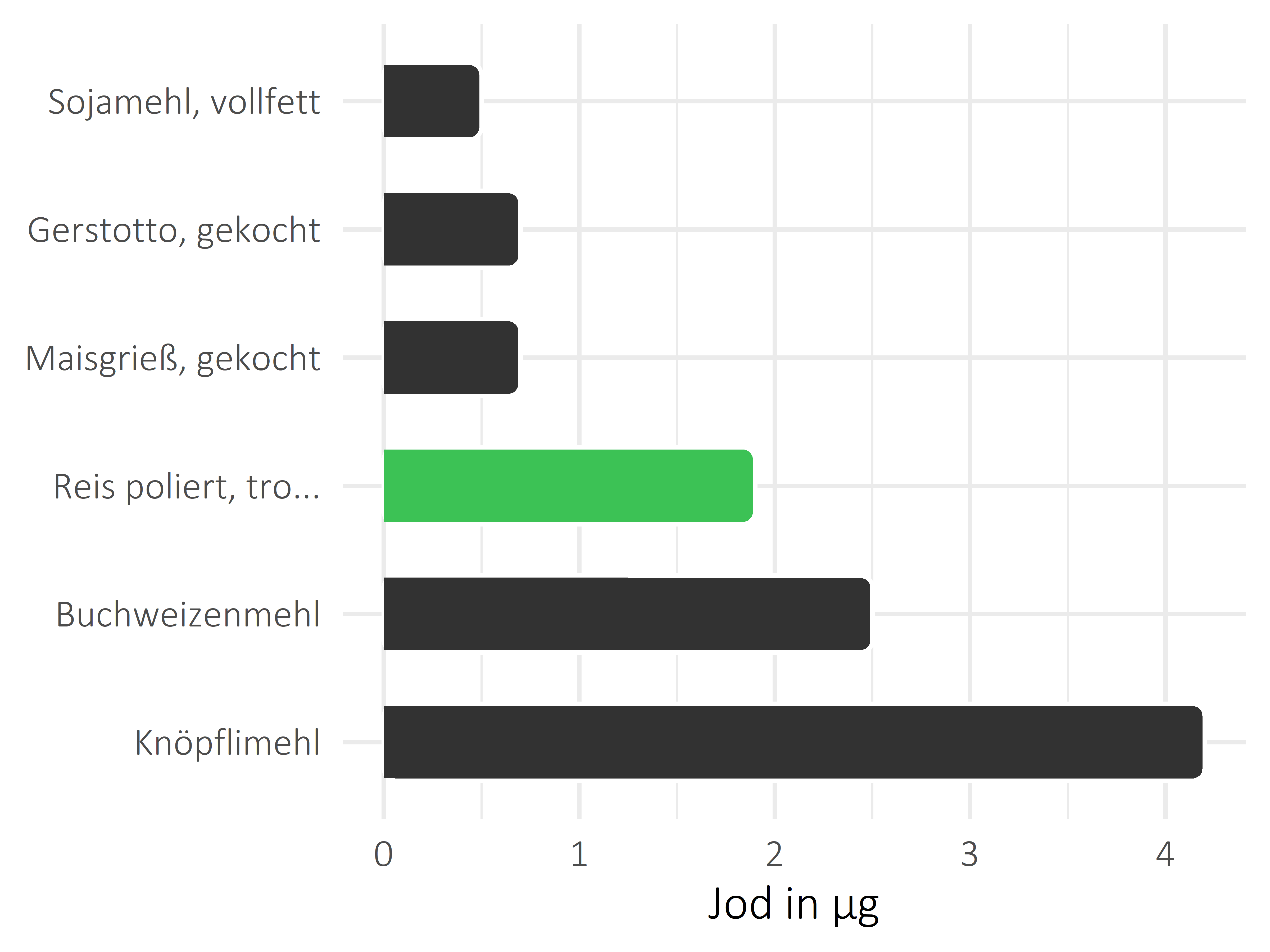 Getreideprodukte, Hülsenfrüchte und Kartoffeln Jod