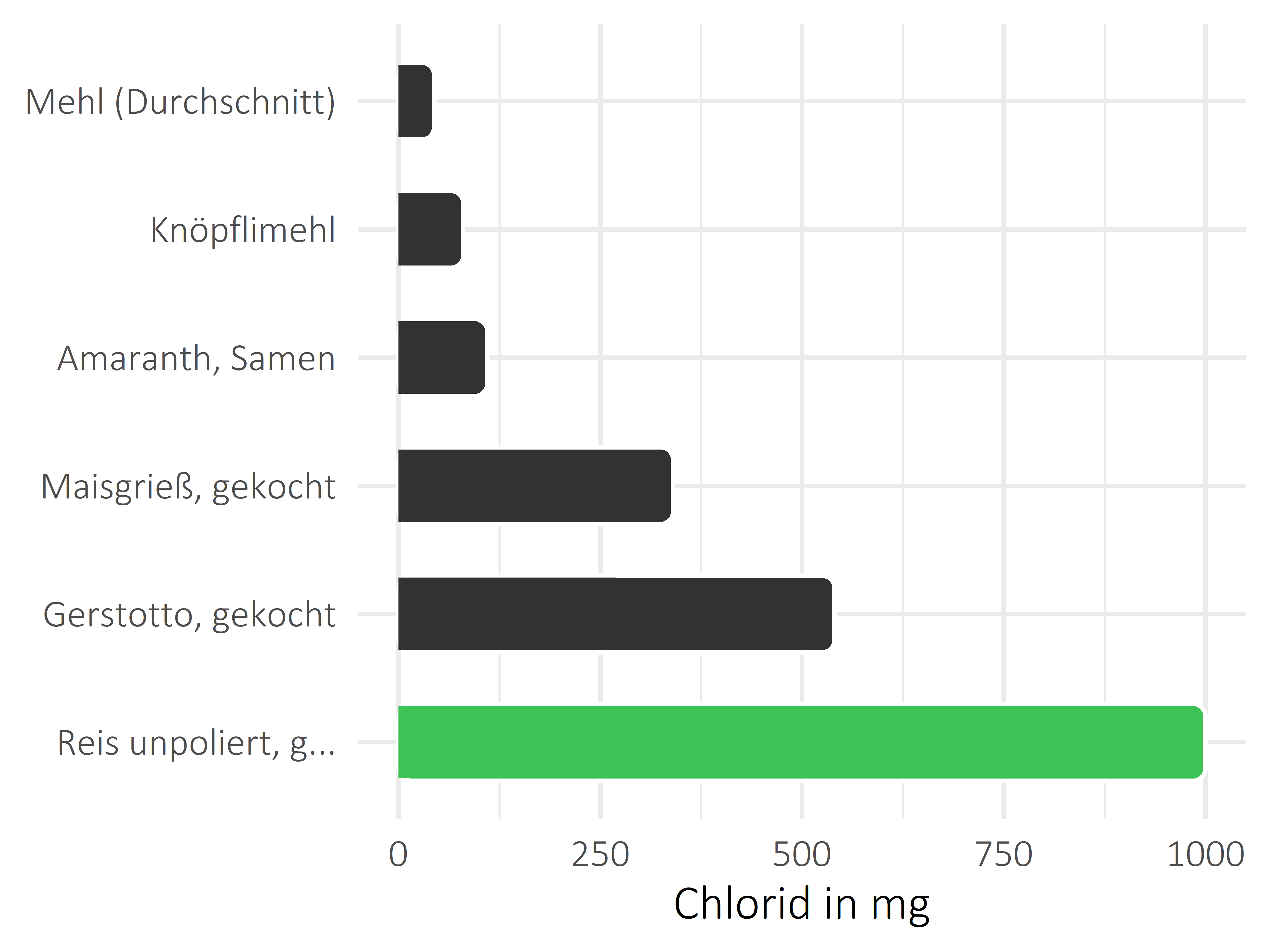 Getreideprodukte, Hülsenfrüchte und Kartoffeln Chlorid