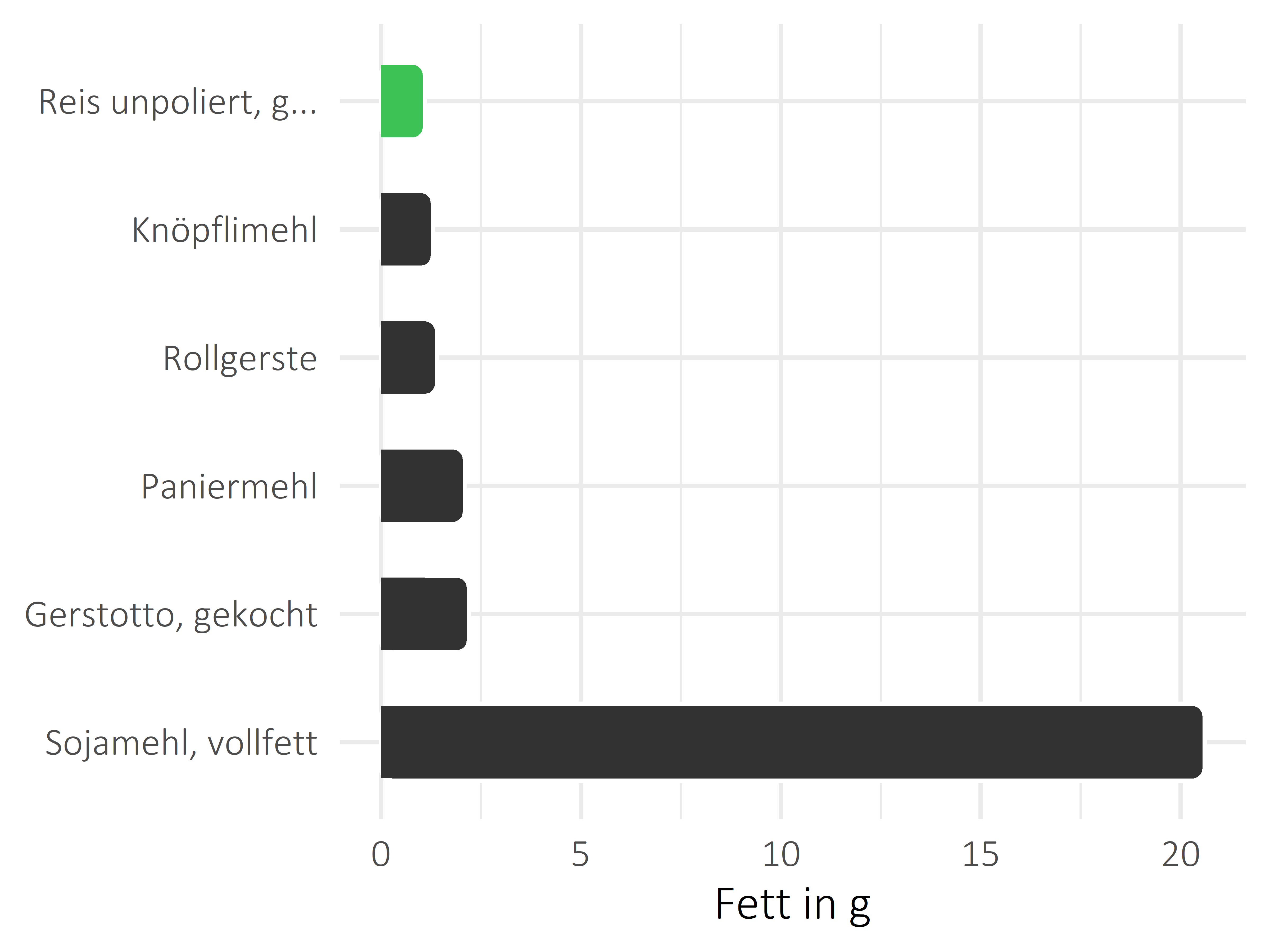 Getreideprodukte, Hülsenfrüchte und Kartoffeln Fett