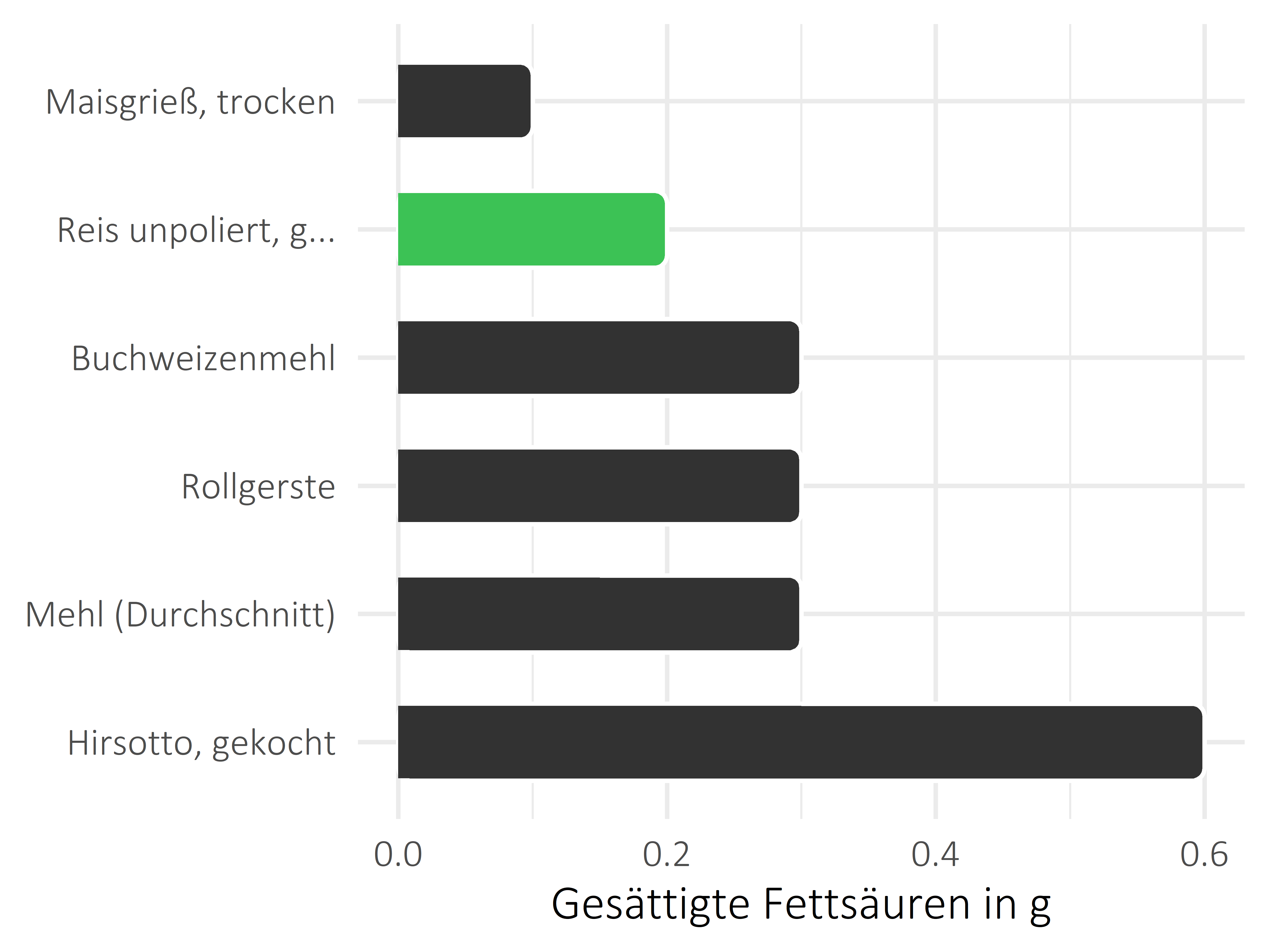 Getreideprodukte, Hülsenfrüchte und Kartoffeln gesättigte Fettsäuren