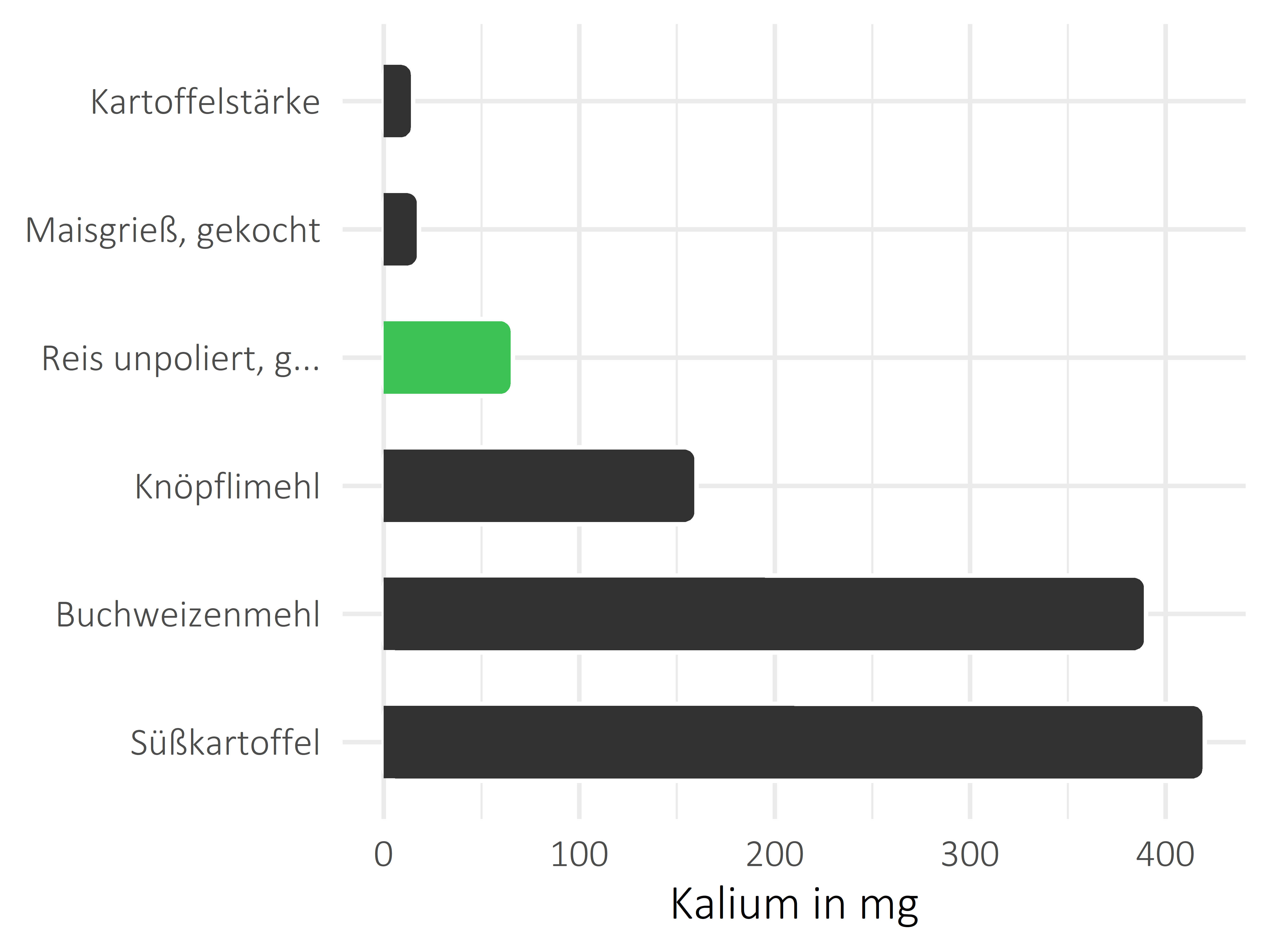 Getreideprodukte, Hülsenfrüchte und Kartoffeln Kalium