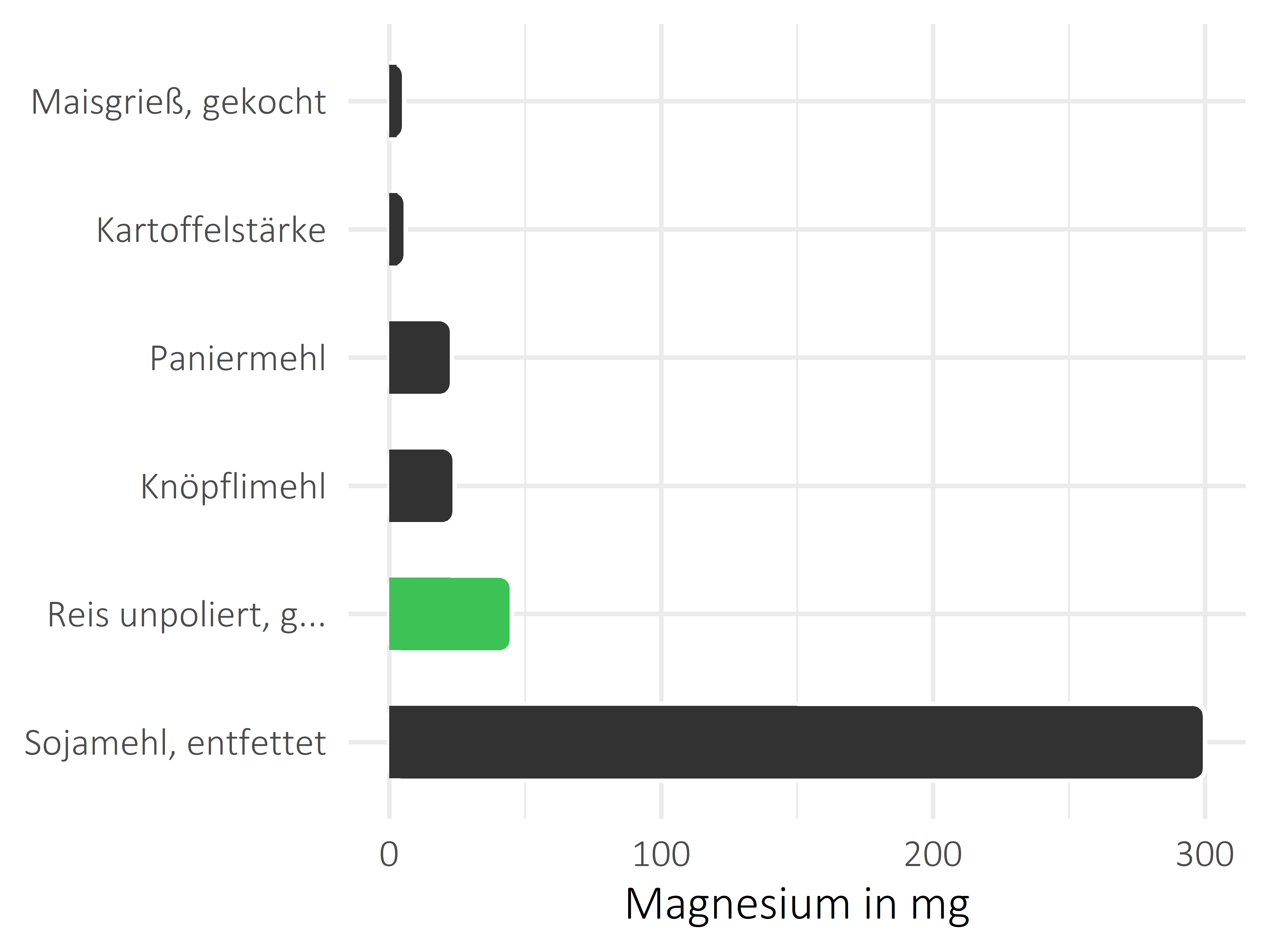 Getreideprodukte, Hülsenfrüchte und Kartoffeln Magnesium