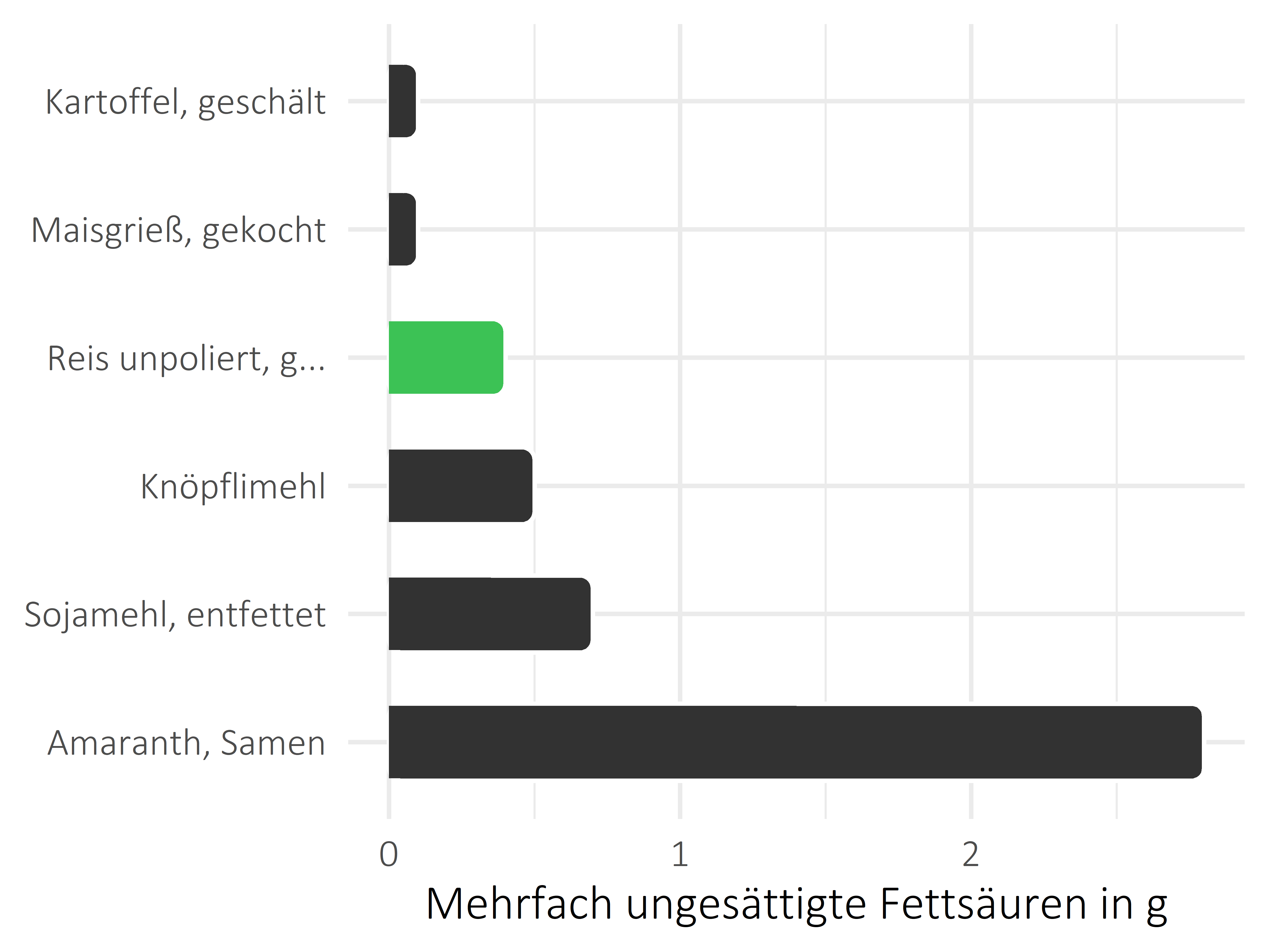 Getreideprodukte, Hülsenfrüchte und Kartoffeln mehrfach ungesättigte Fettsäuren