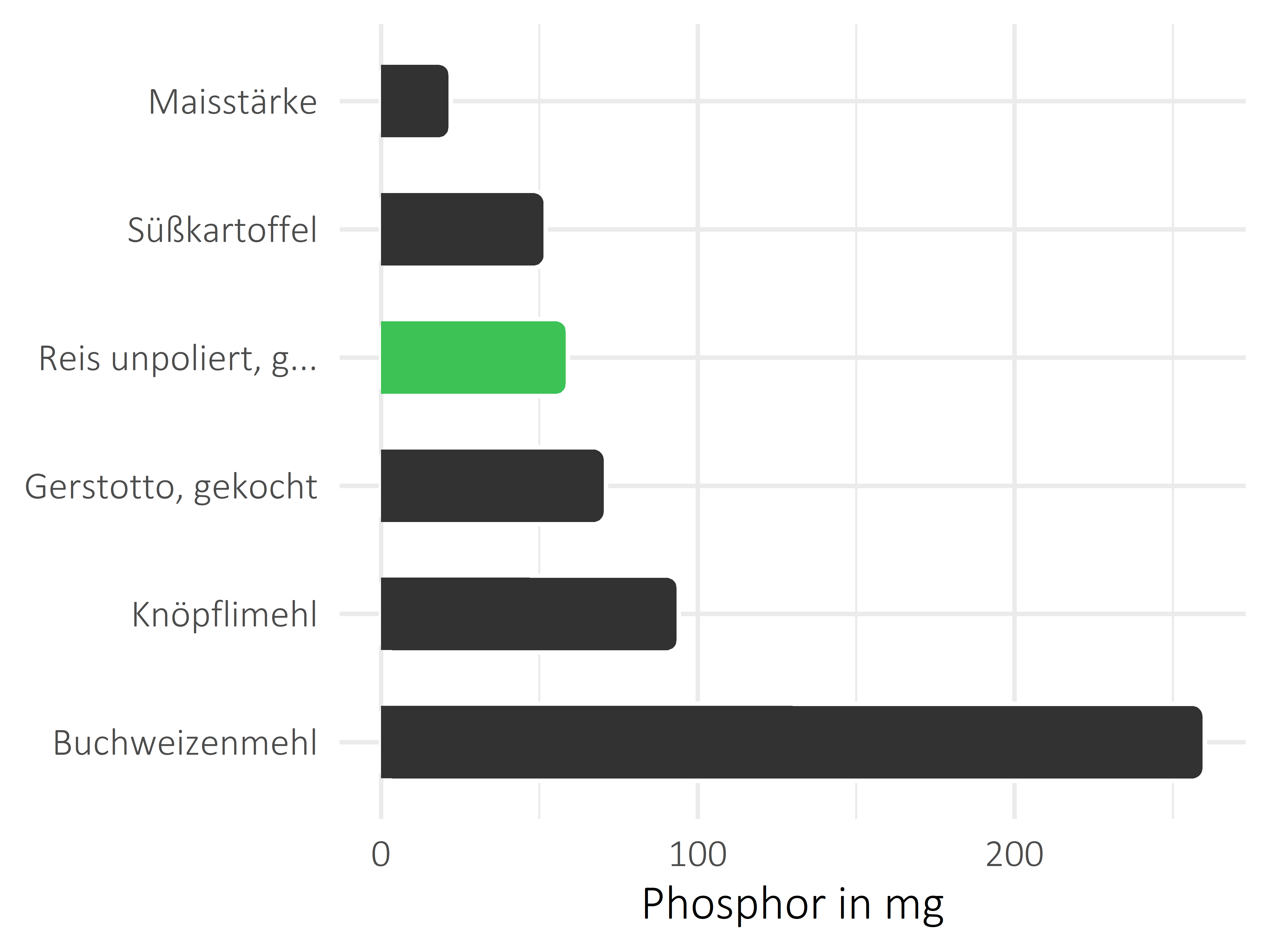 Getreideprodukte, Hülsenfrüchte und Kartoffeln Phosphor