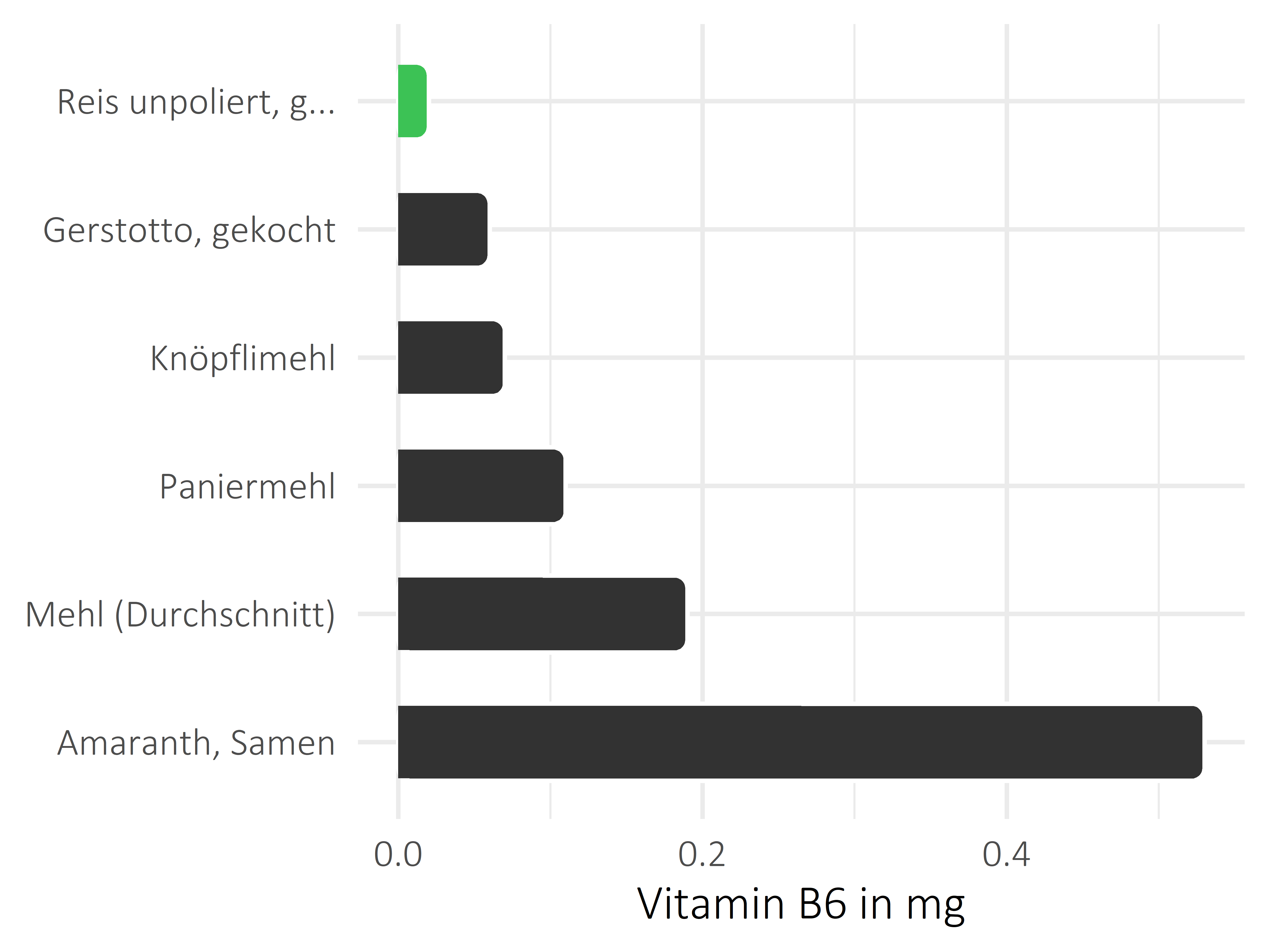 Getreideprodukte, Hülsenfrüchte und Kartoffeln Vitamin B6