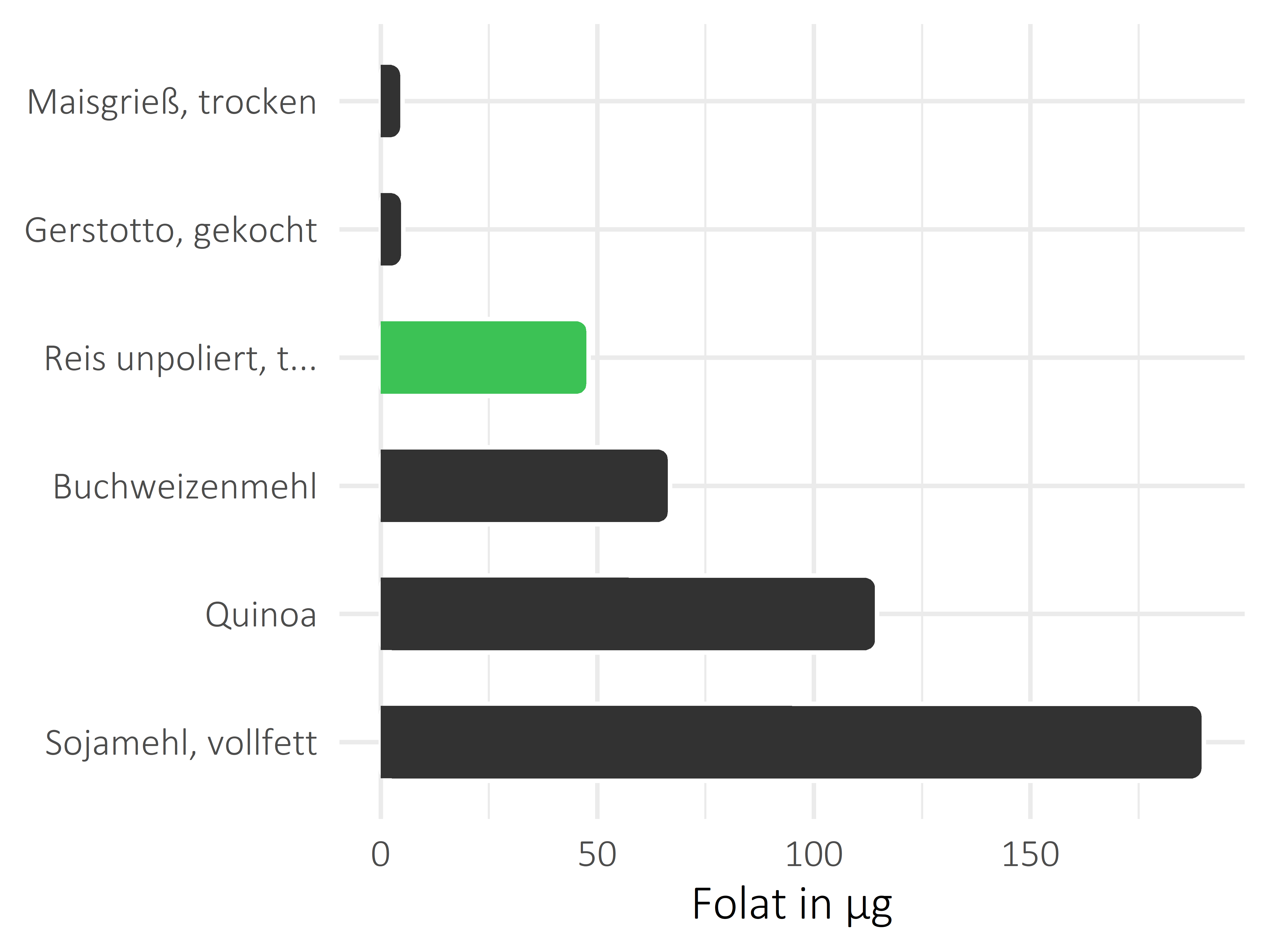 Getreideprodukte, Hülsenfrüchte und Kartoffeln Folat