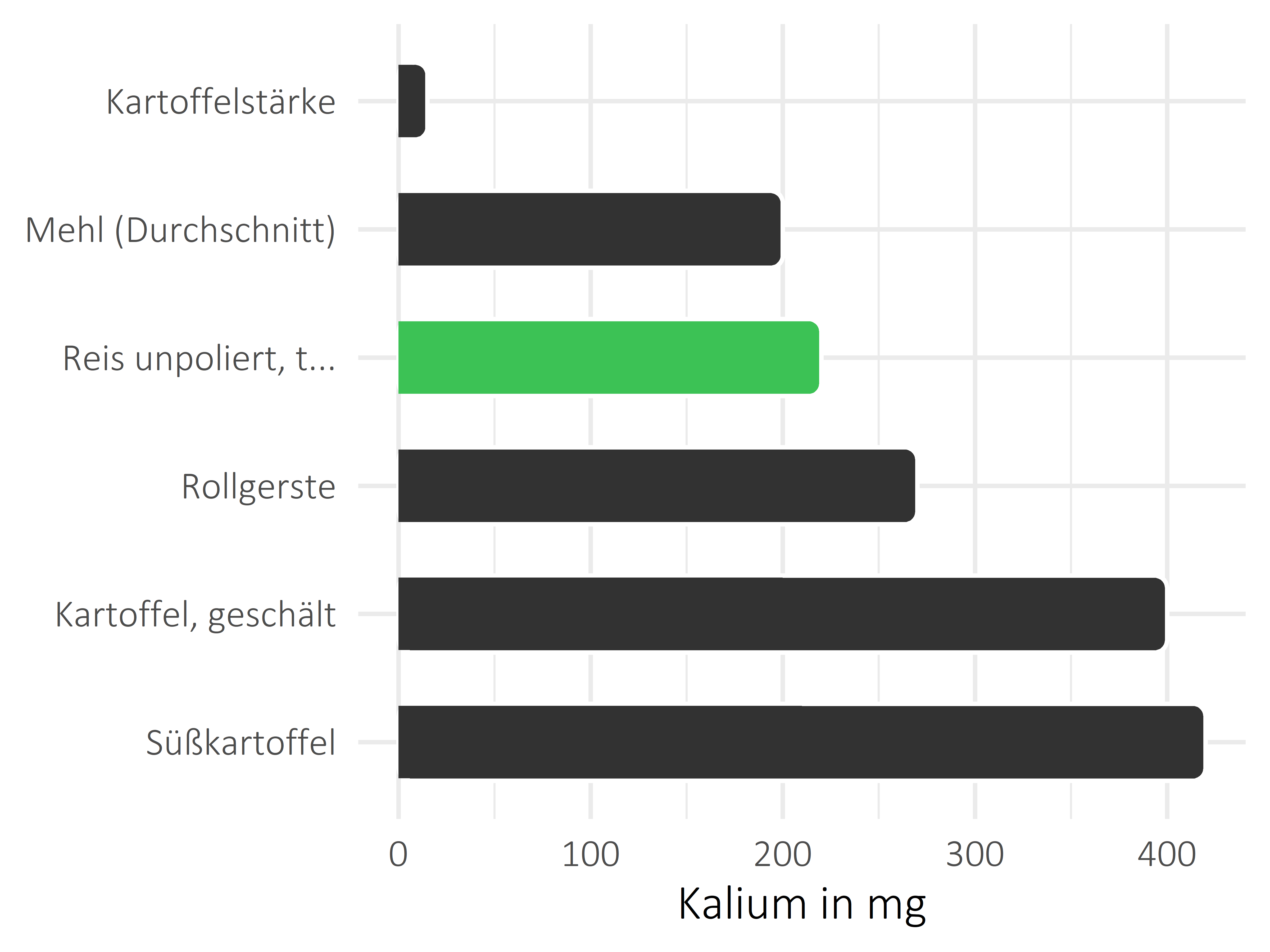 Getreideprodukte, Hülsenfrüchte und Kartoffeln Kalium