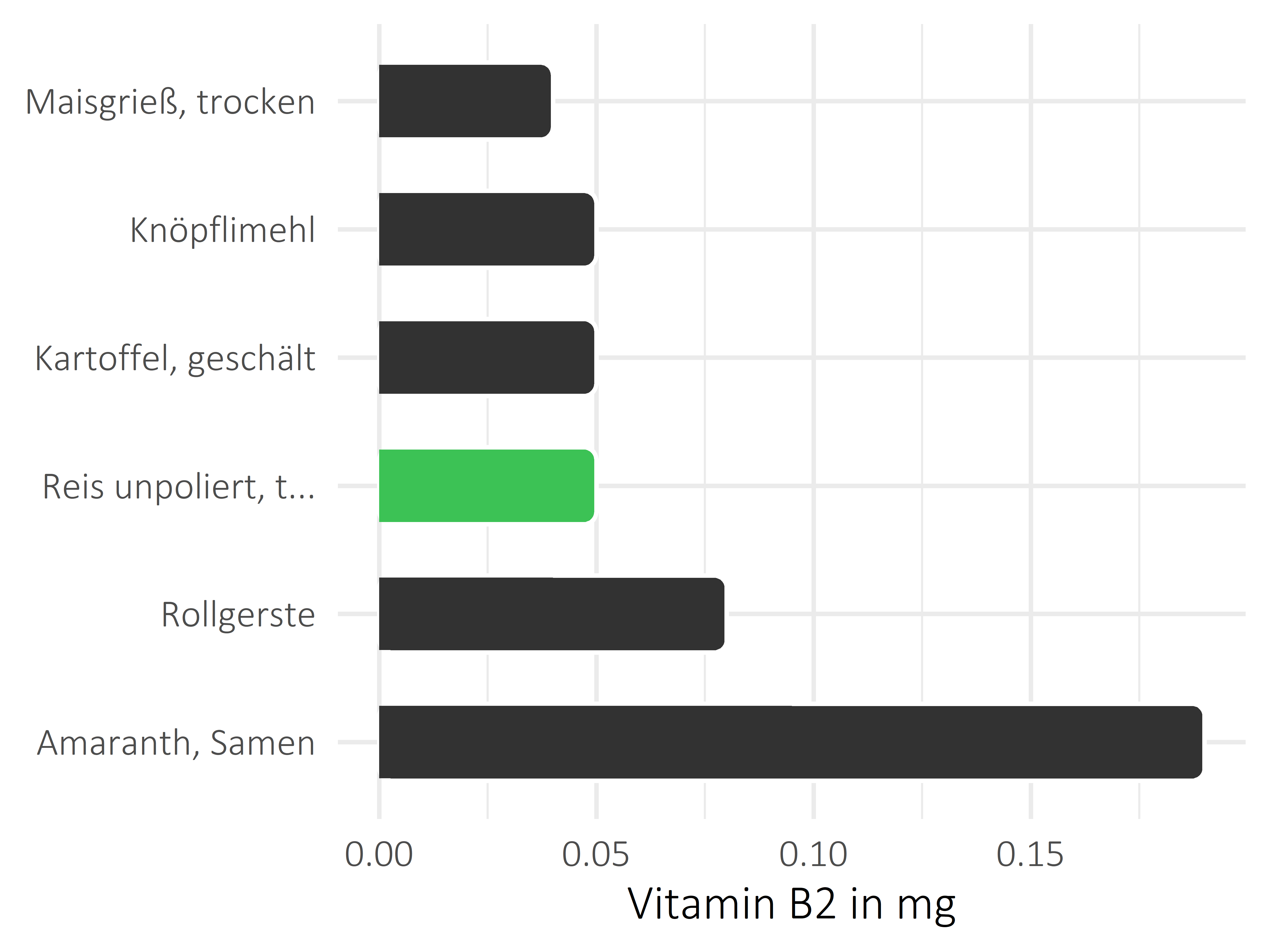 Getreideprodukte, Hülsenfrüchte und Kartoffeln Vitamin B2