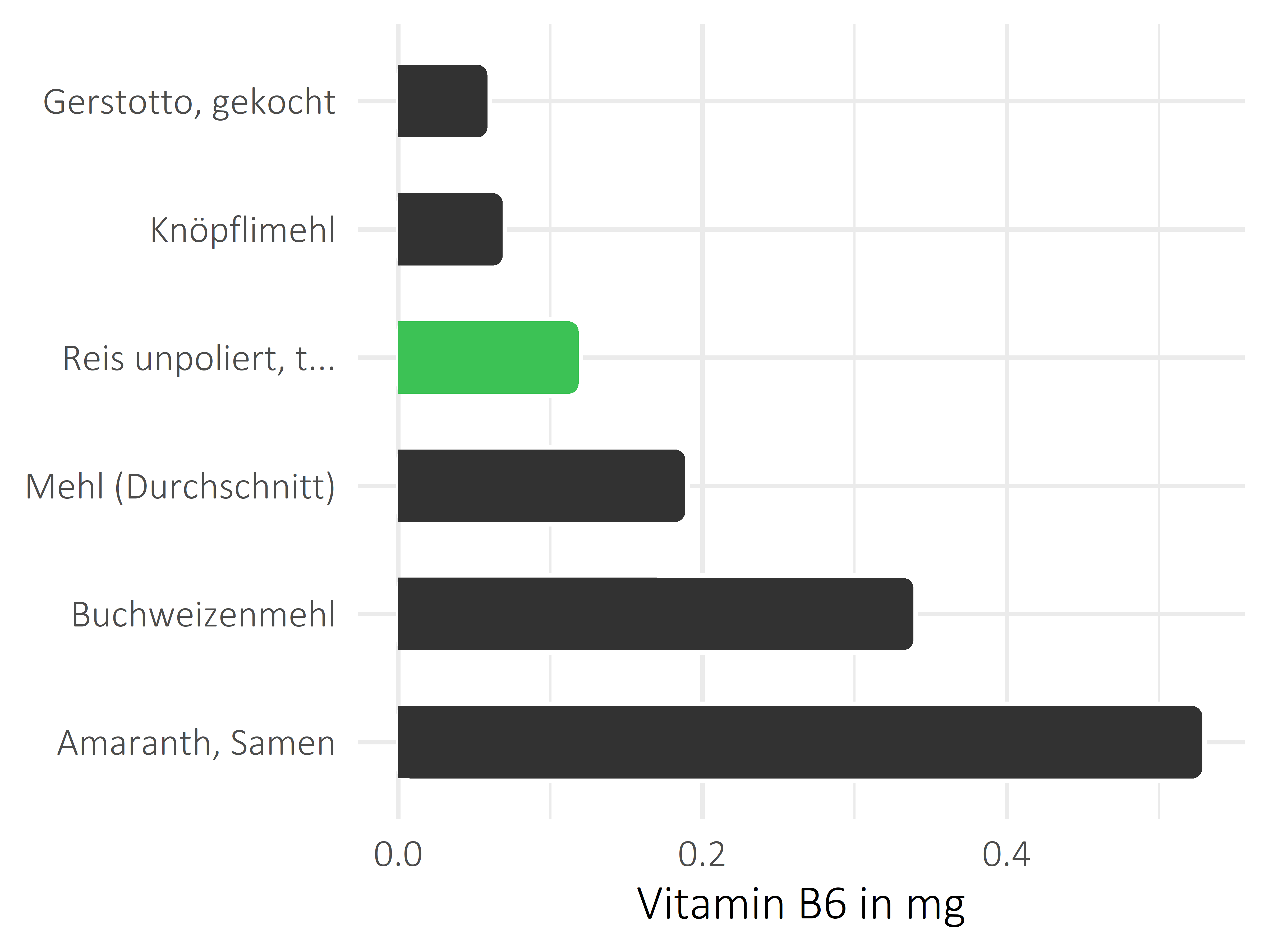 Getreideprodukte, Hülsenfrüchte und Kartoffeln Vitamin B6