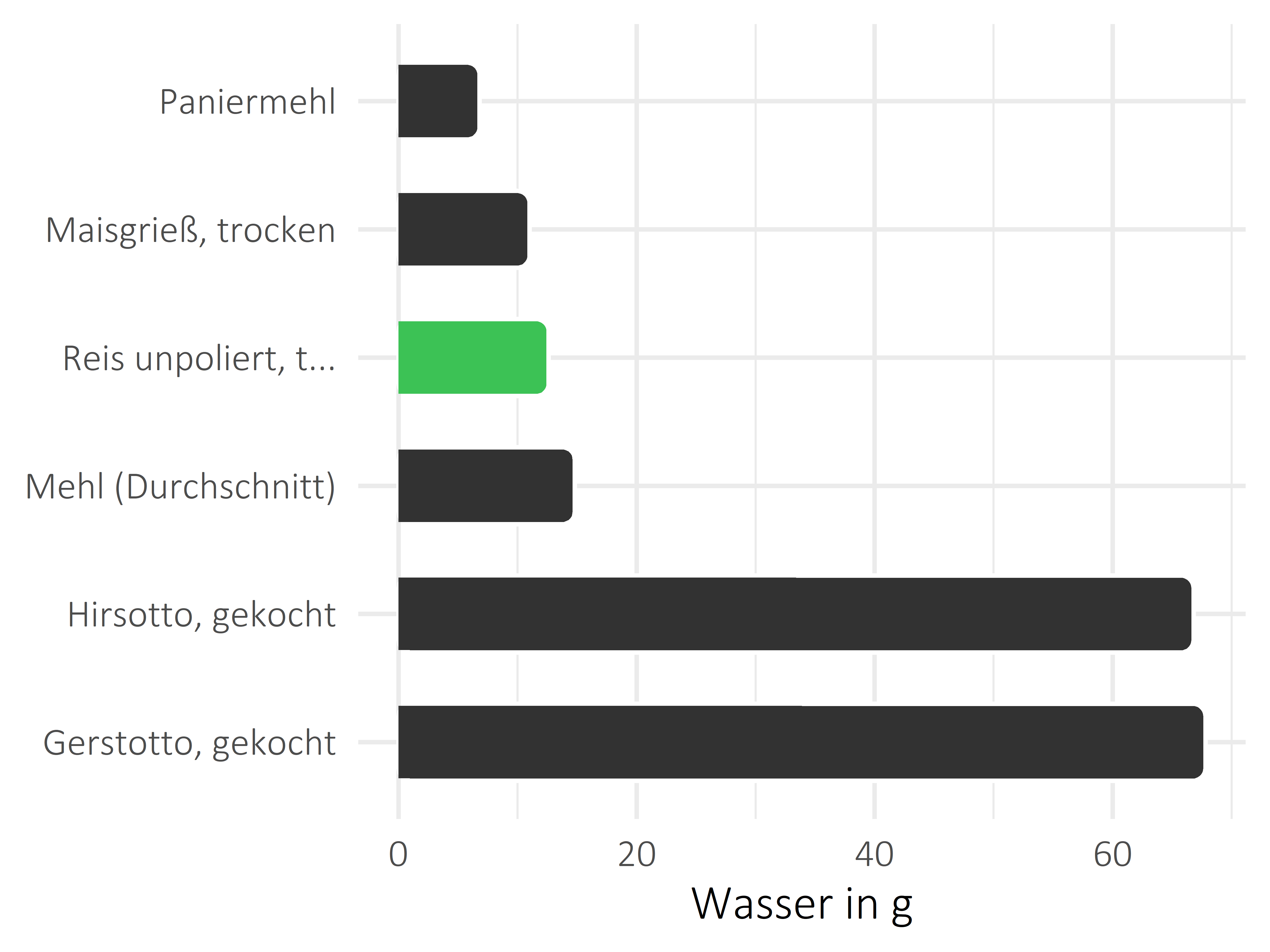 Getreideprodukte, Hülsenfrüchte und Kartoffeln Wasser