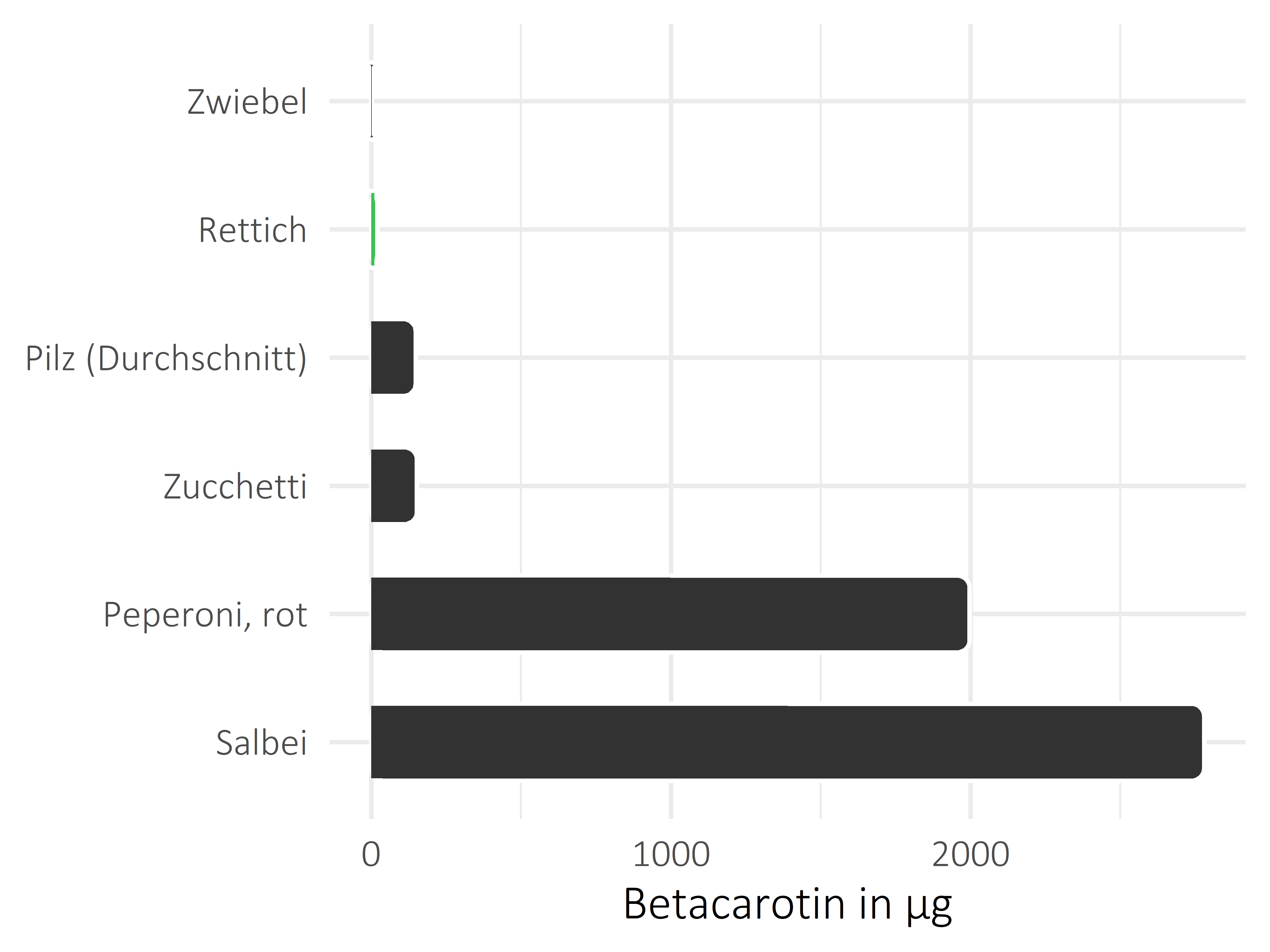 Gemüsesorten Betacarotin