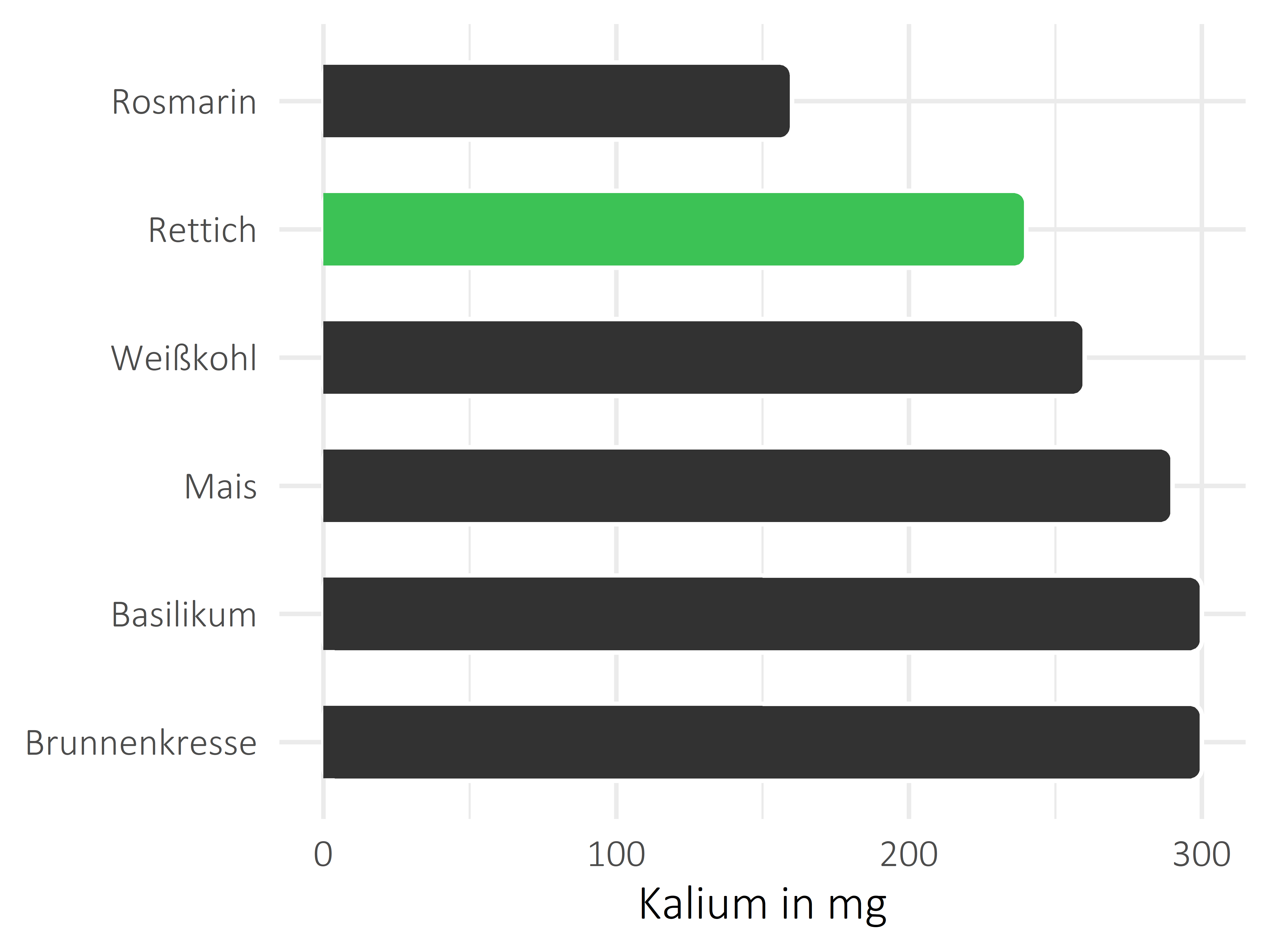 Gemüsesorten Kalium