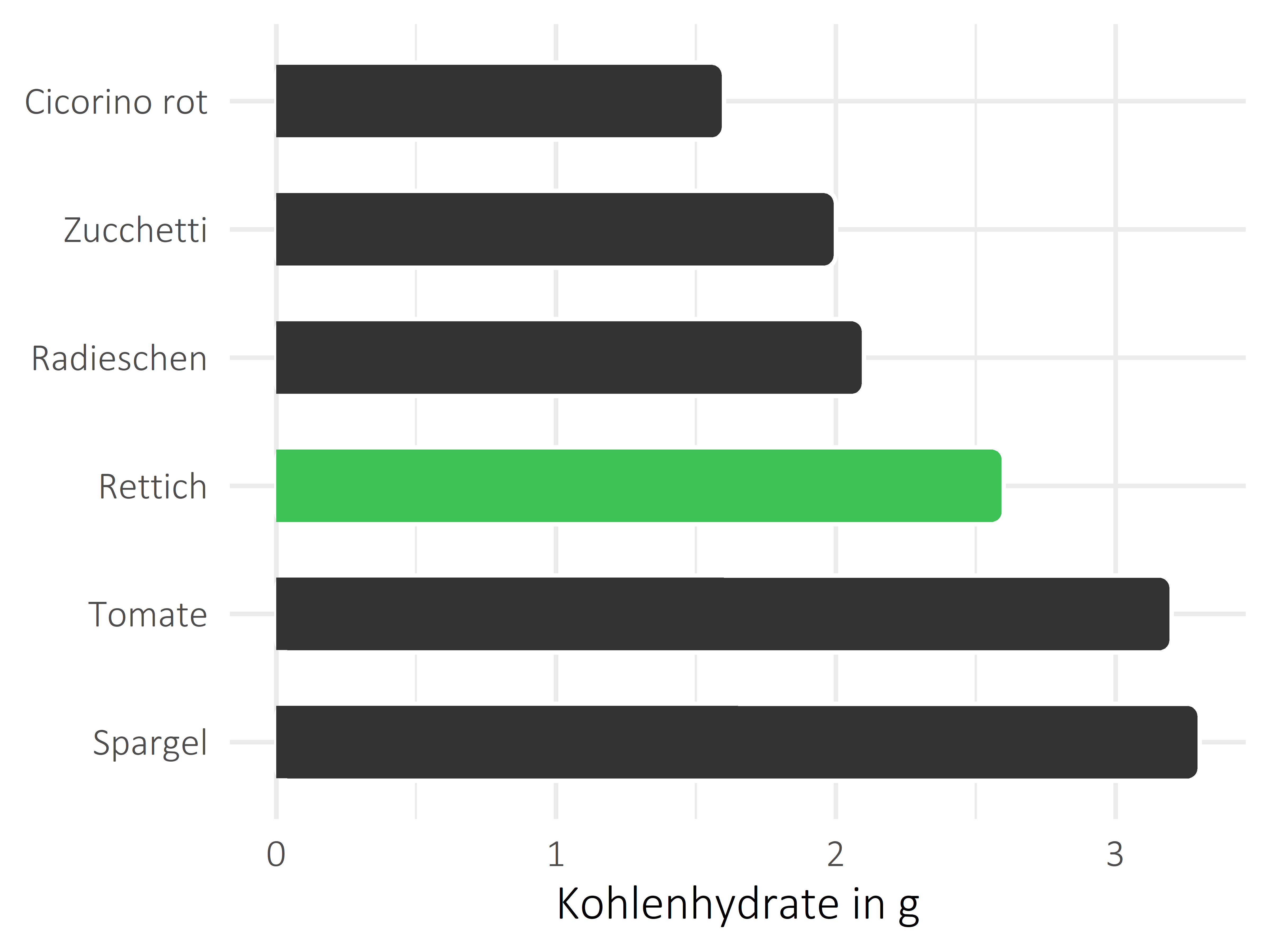 Gemüsesorten Kohlenhydrate