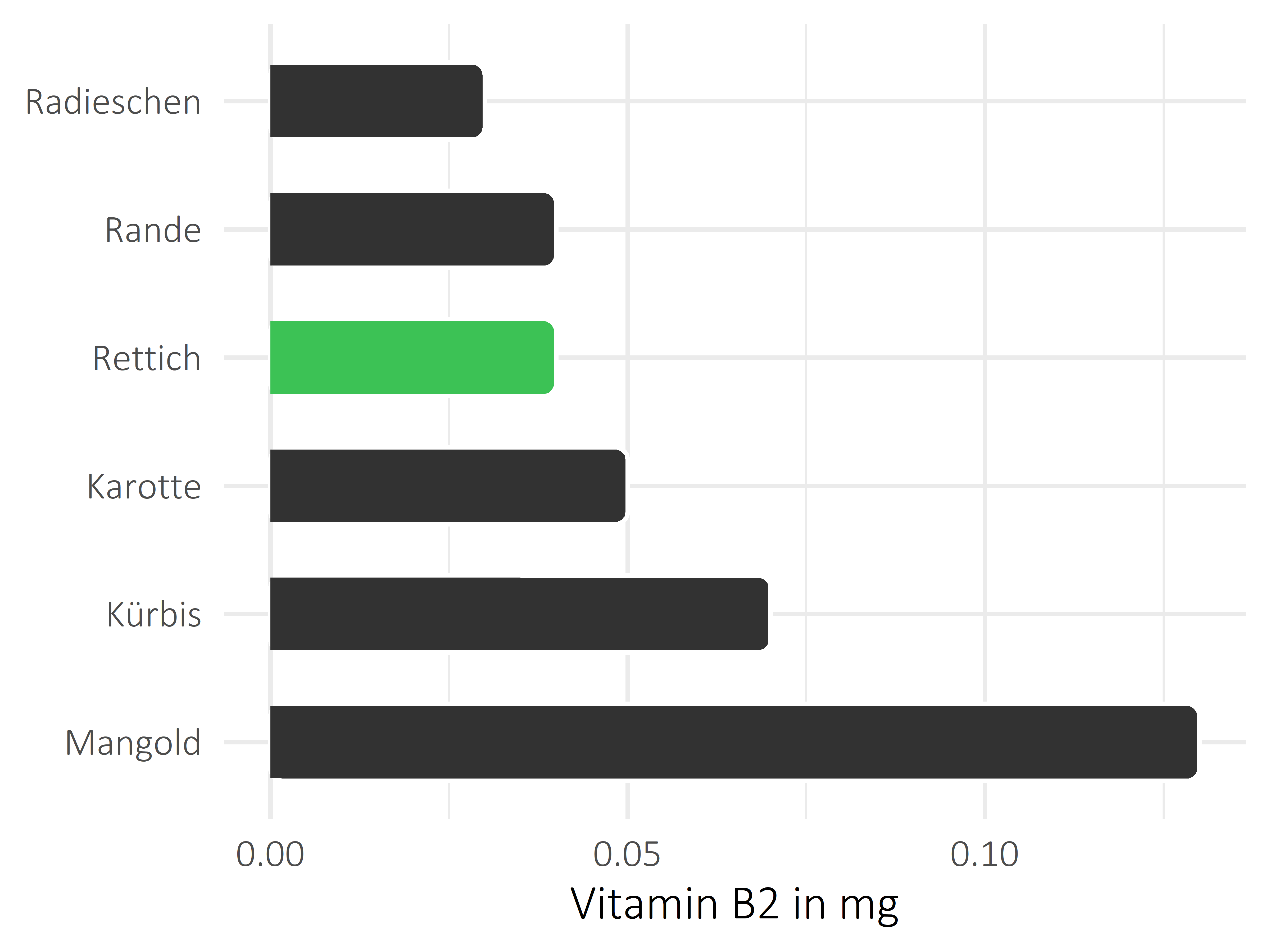 Gemüsesorten Vitamin B2