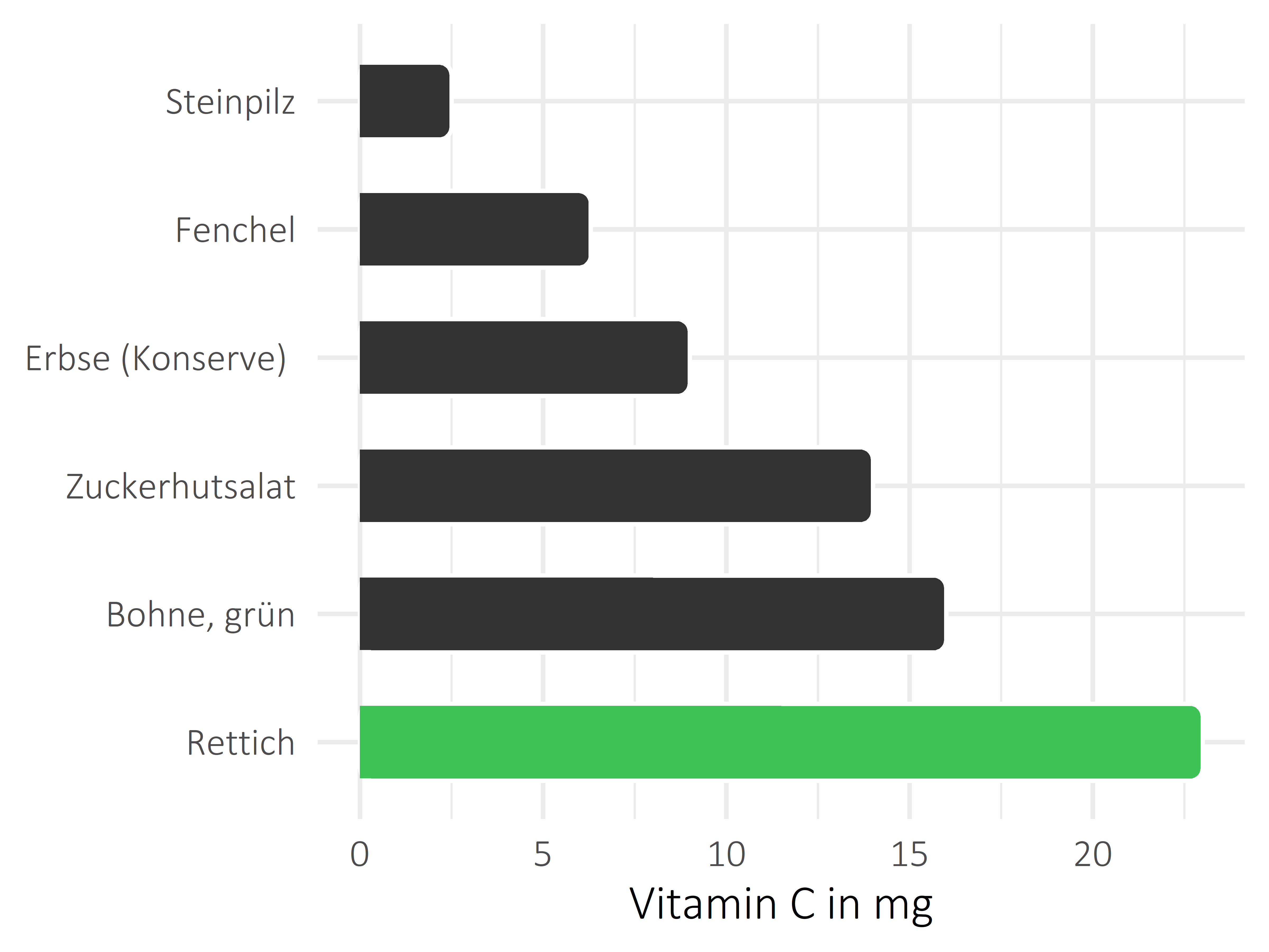 Gemüsesorten Vitamin C