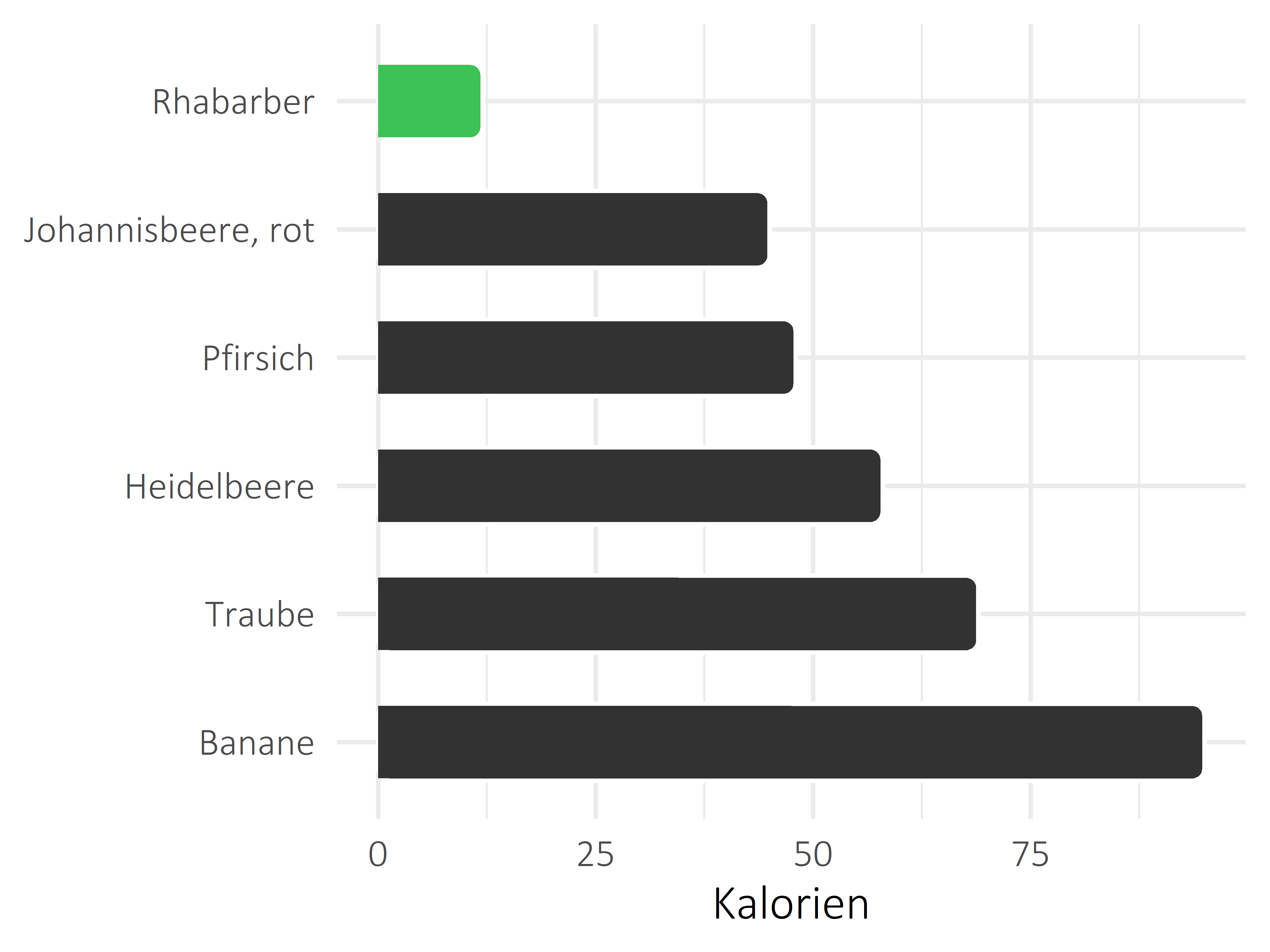 Früchte Kalorien