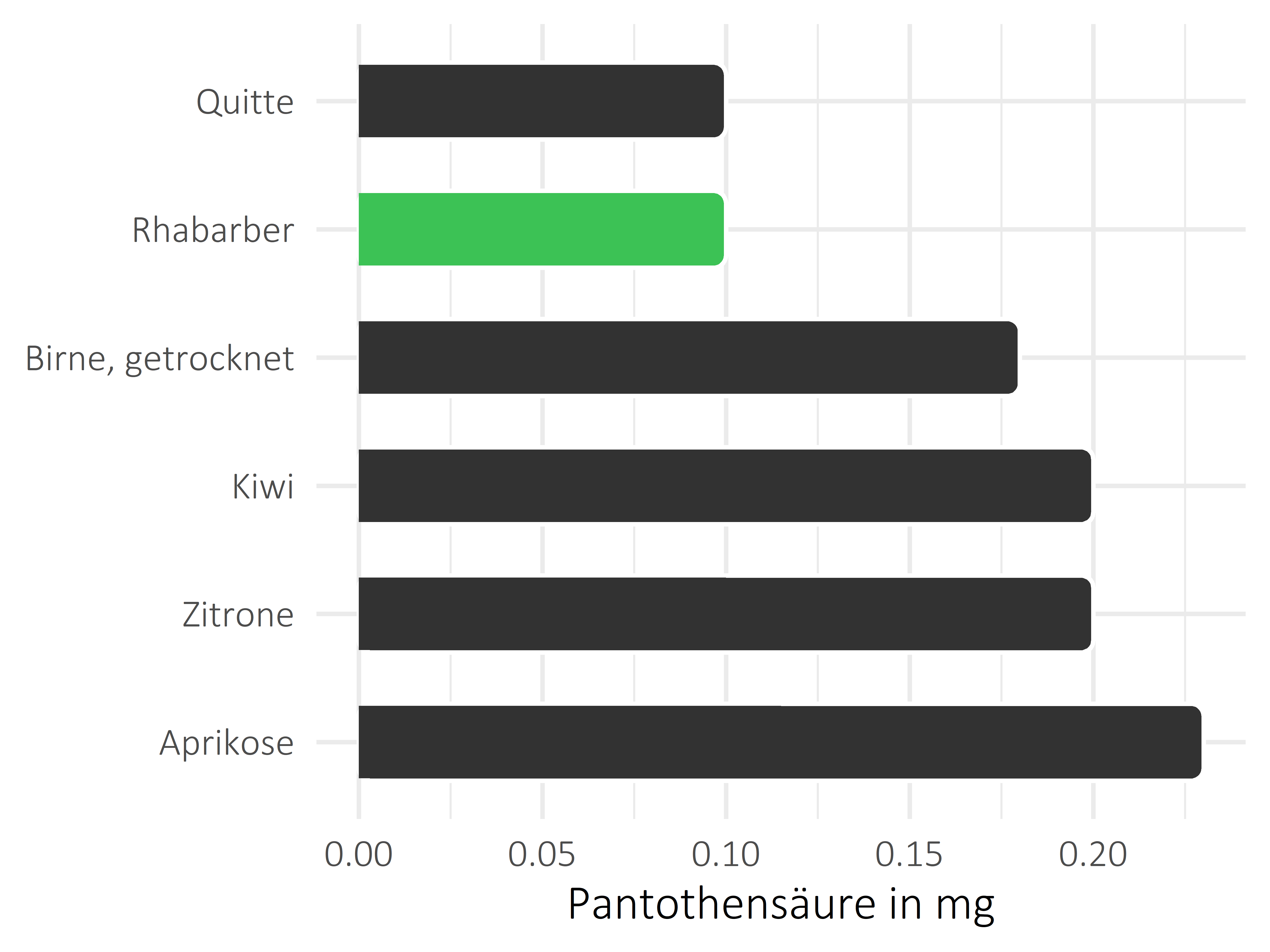 Früchte Pantothensäure