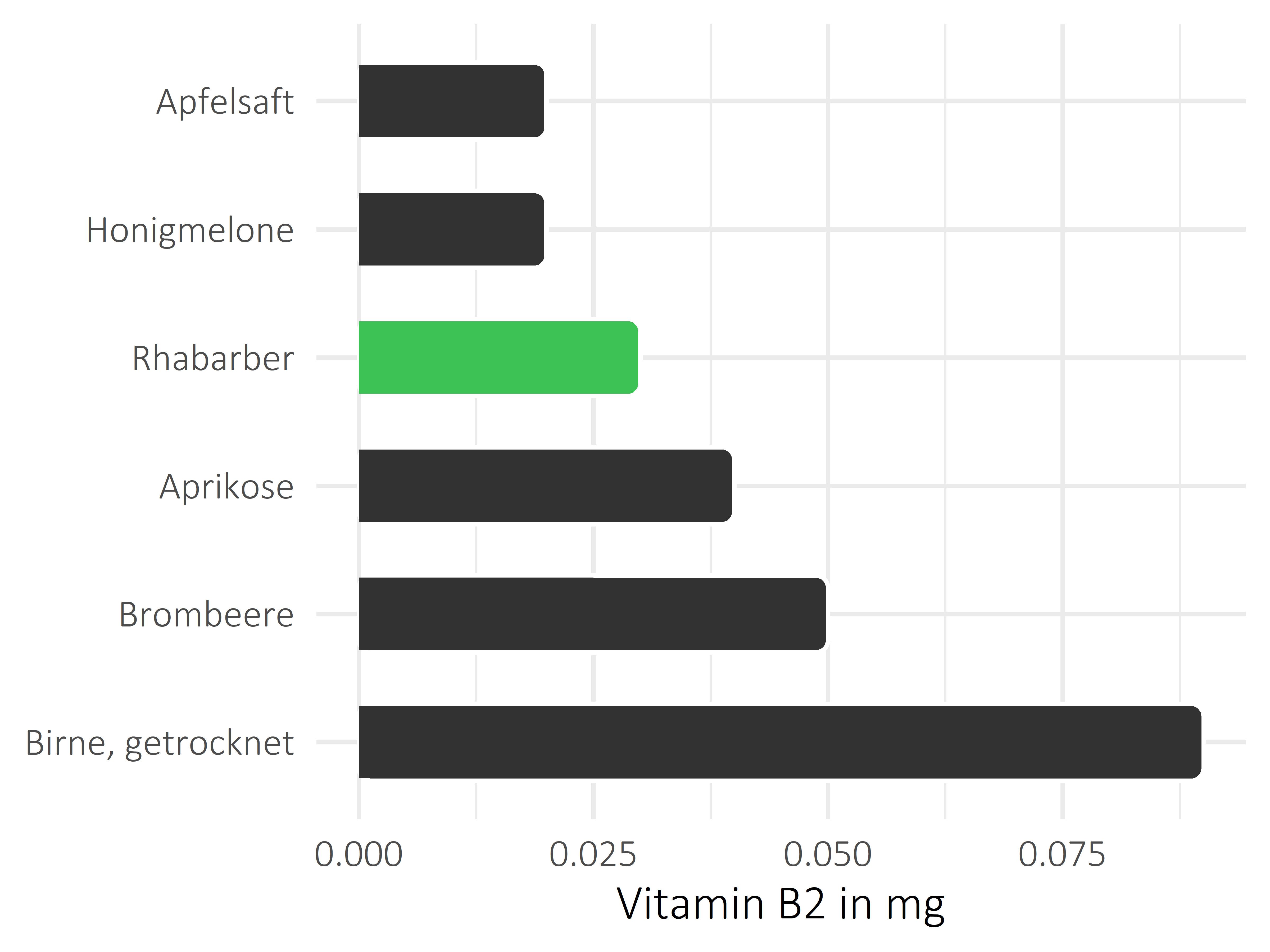 Früchte Riboflavin