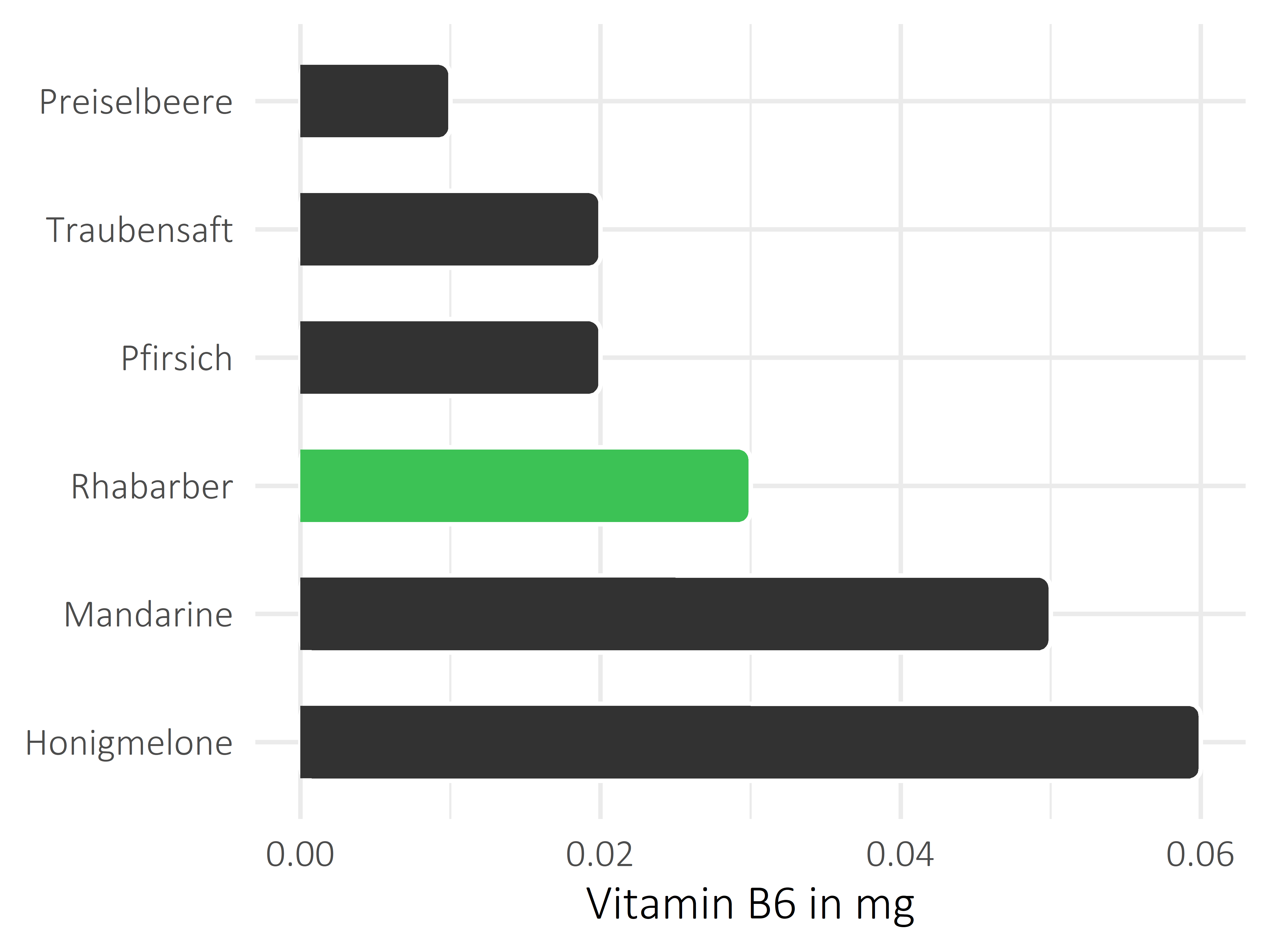 Früchte Vitamin B6