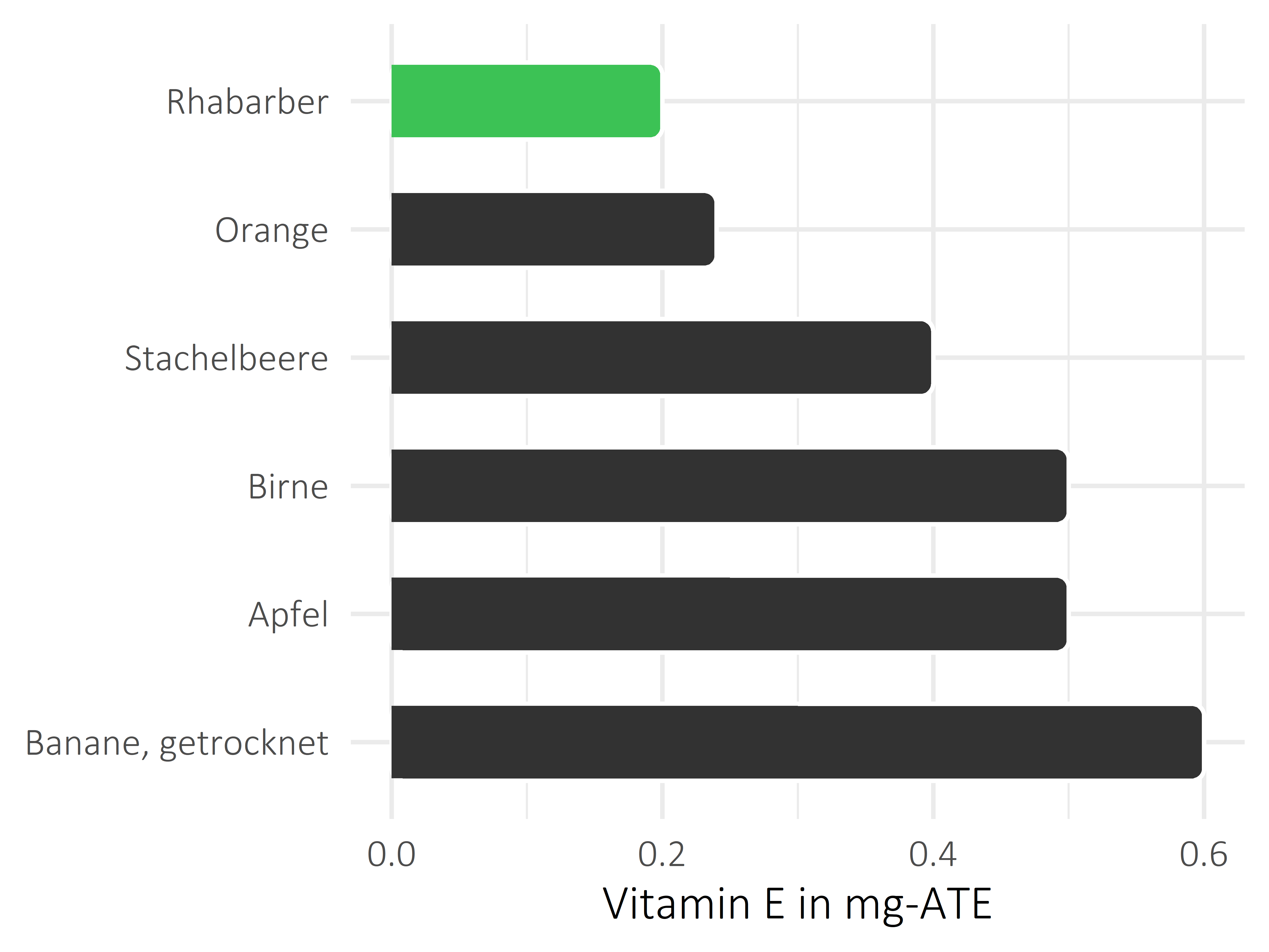 Früchte Vitamin E