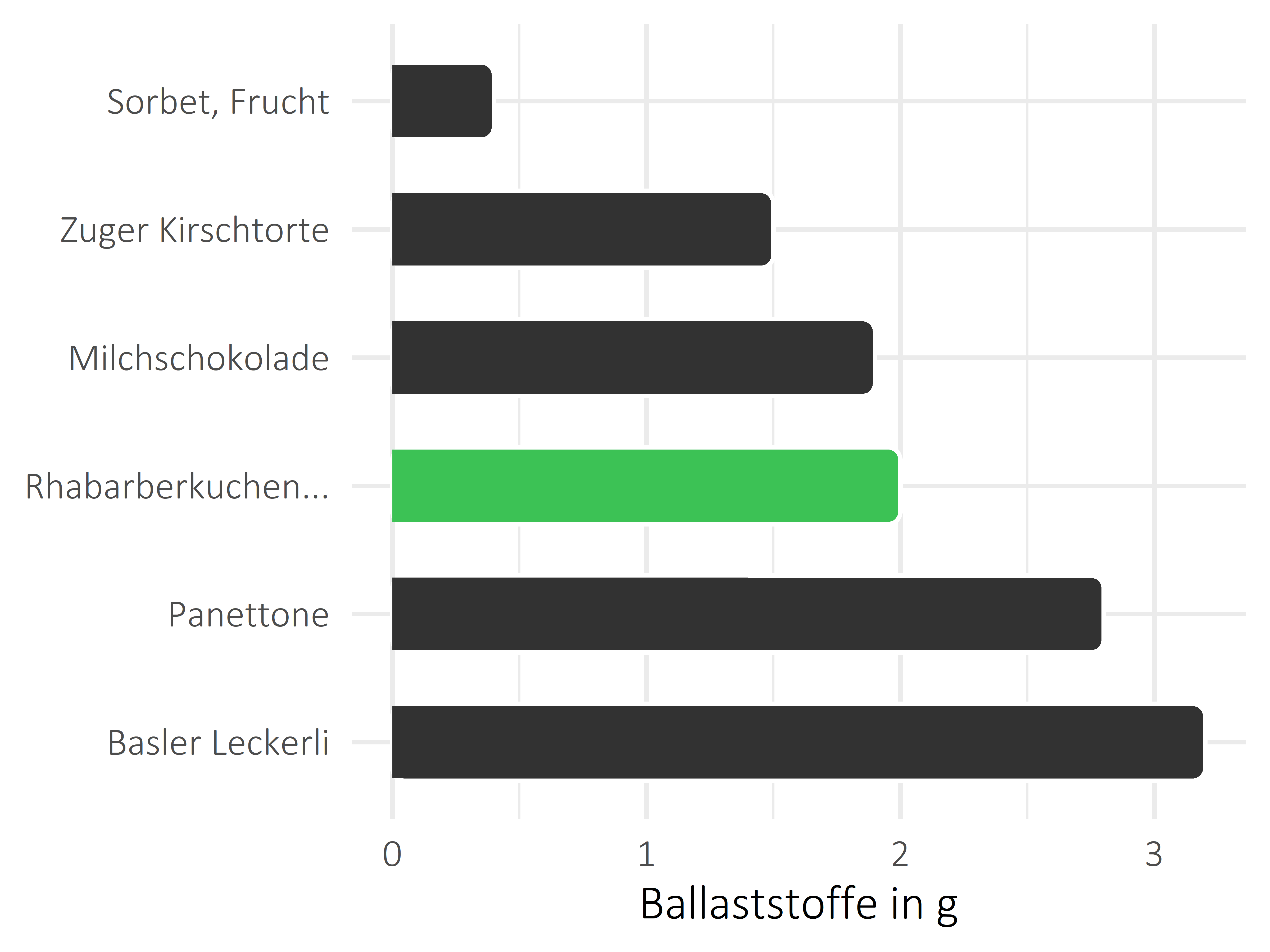 Süßigkeiten Ballaststoffe