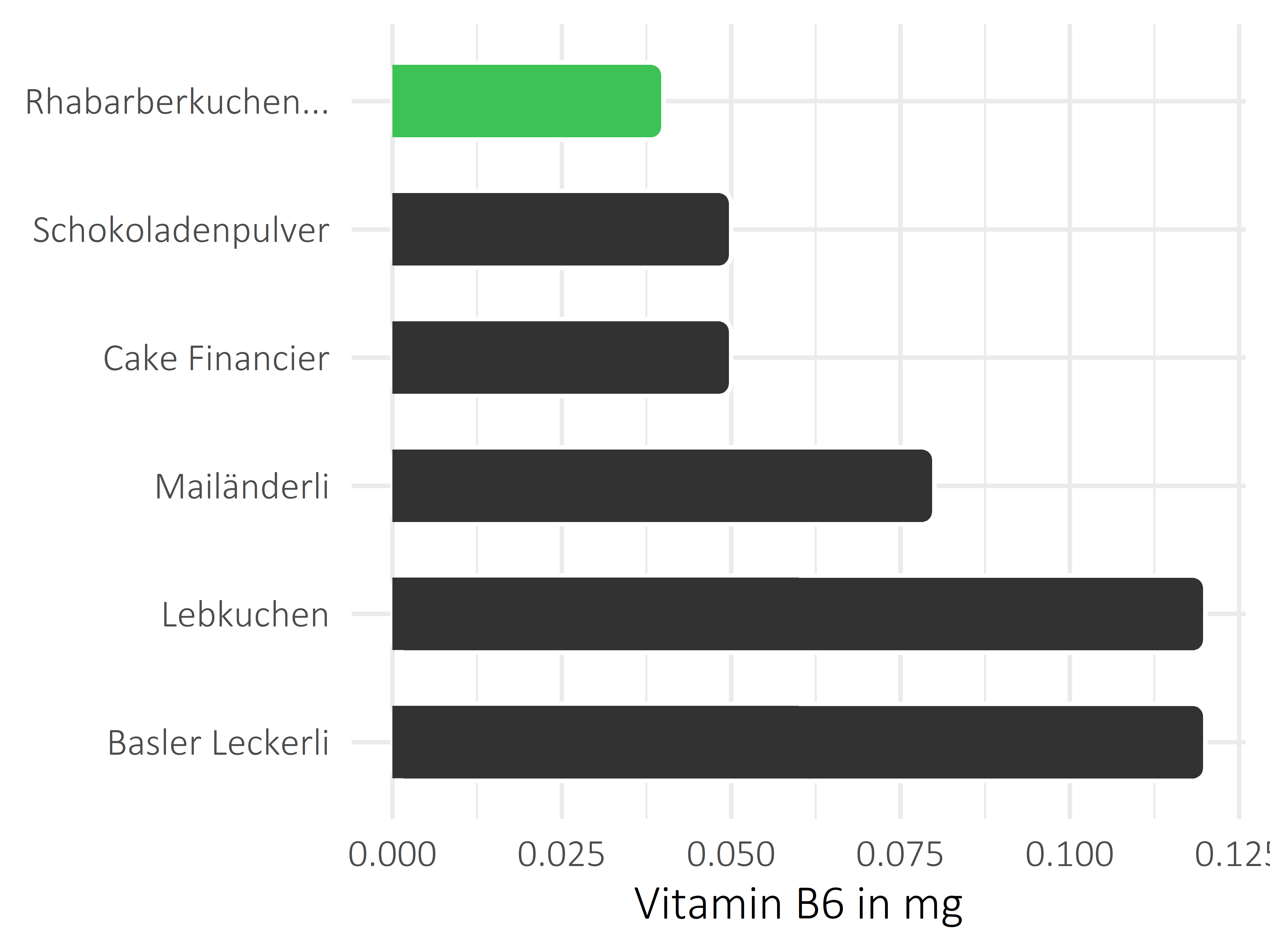 Süßigkeiten Vitamin B6