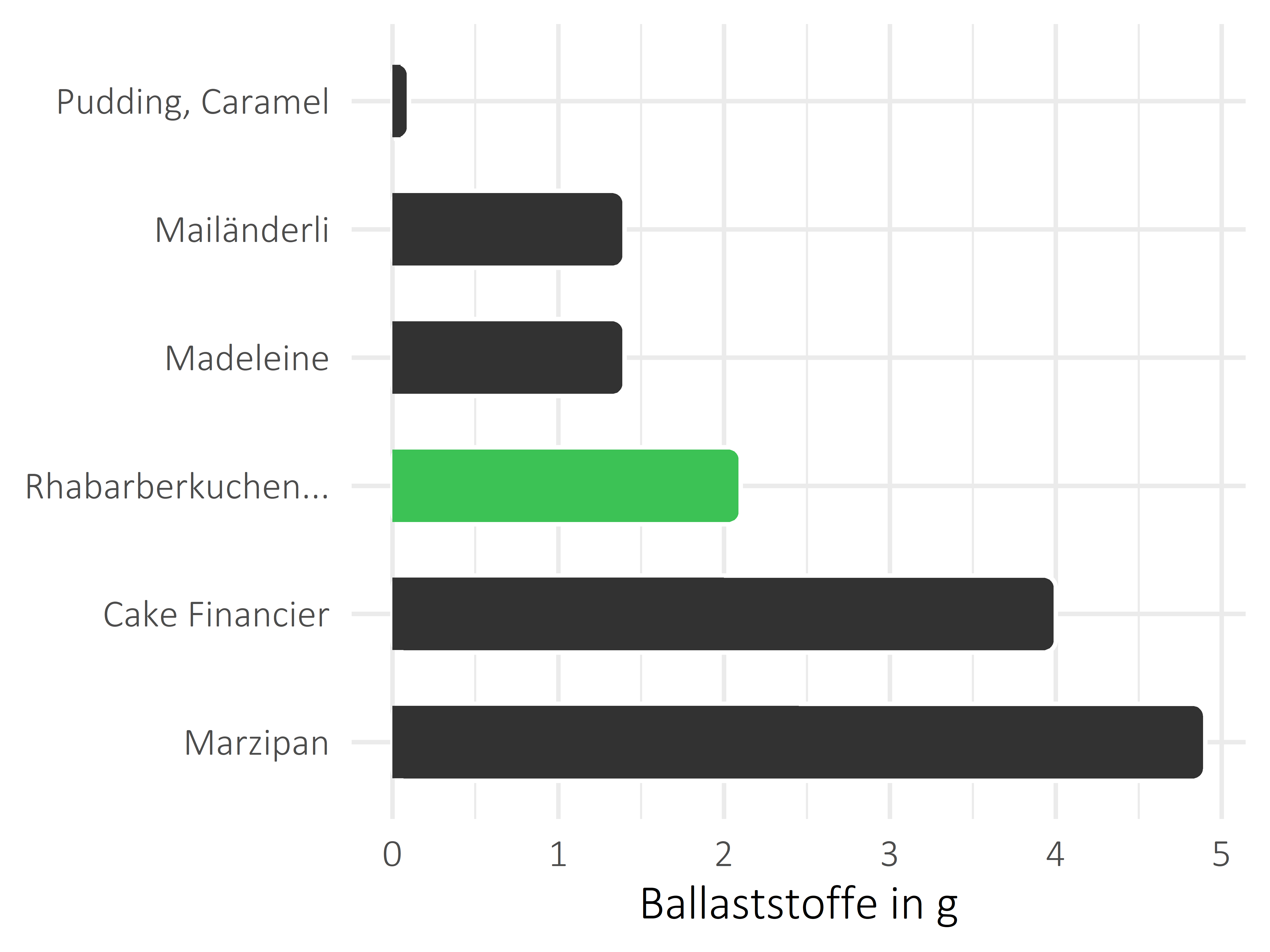 Süßigkeiten Nahrungsfasern