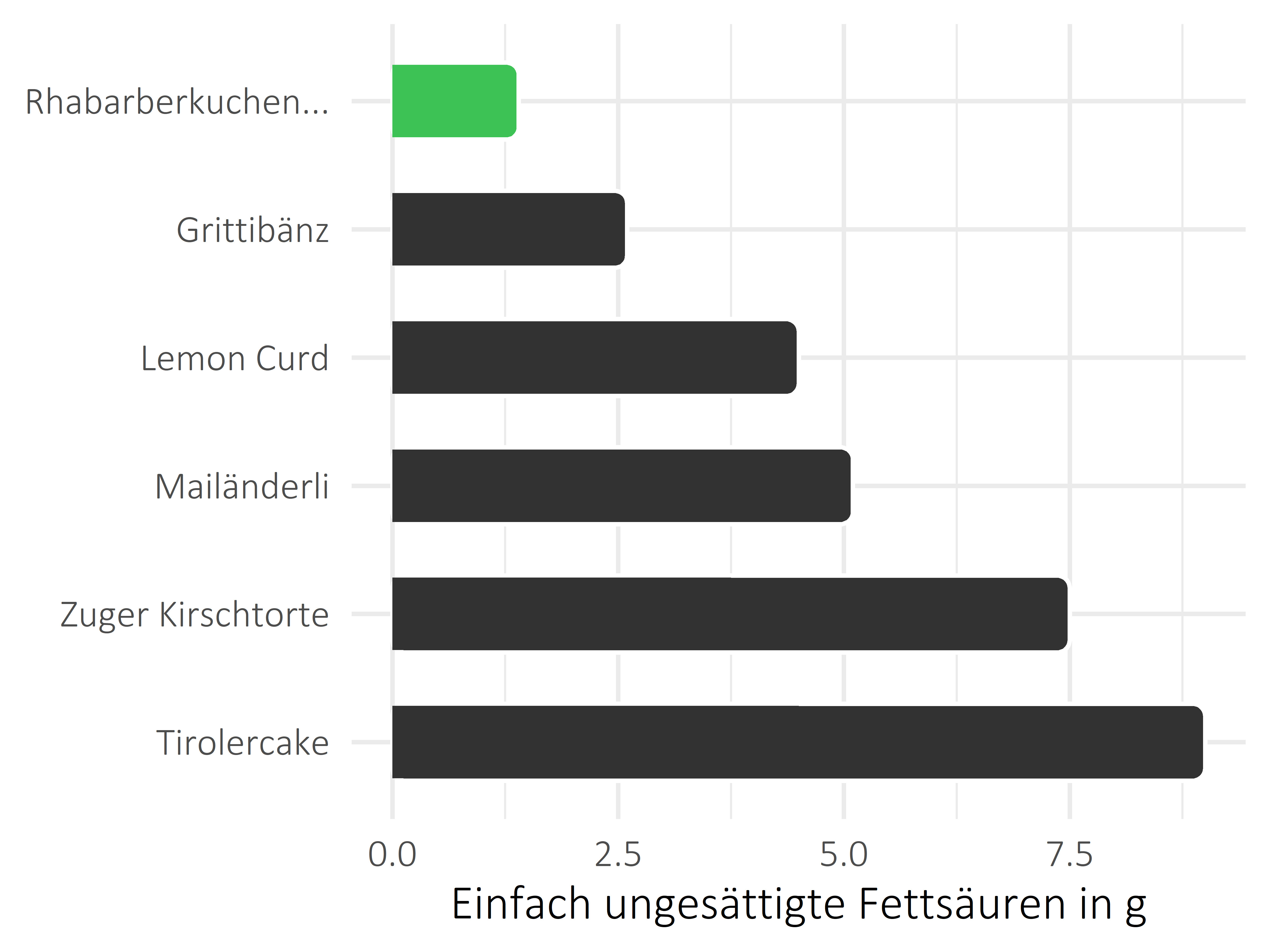 Süßigkeiten einfach ungesättigte Fettsäuren