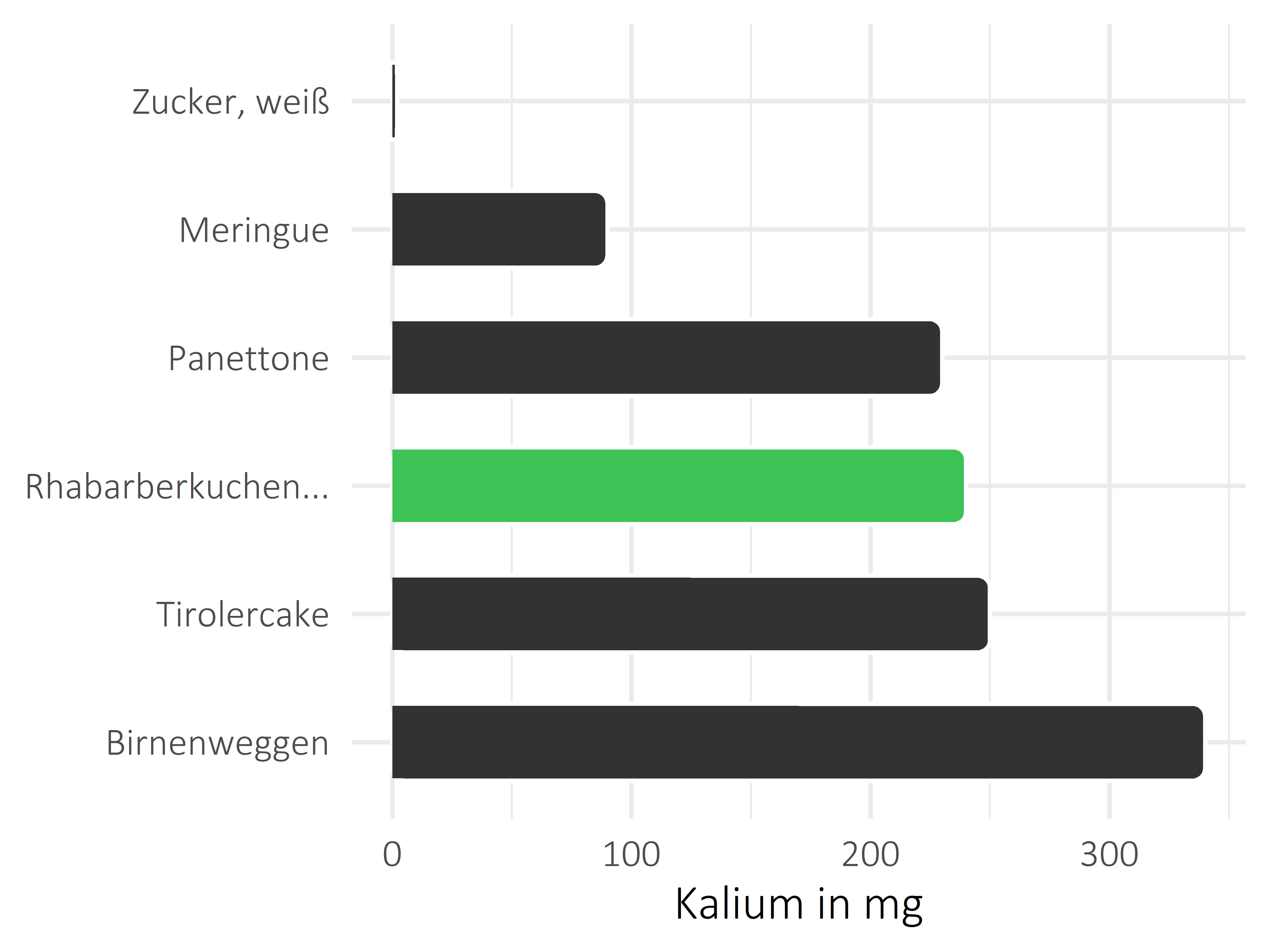 Süßigkeiten Kalium