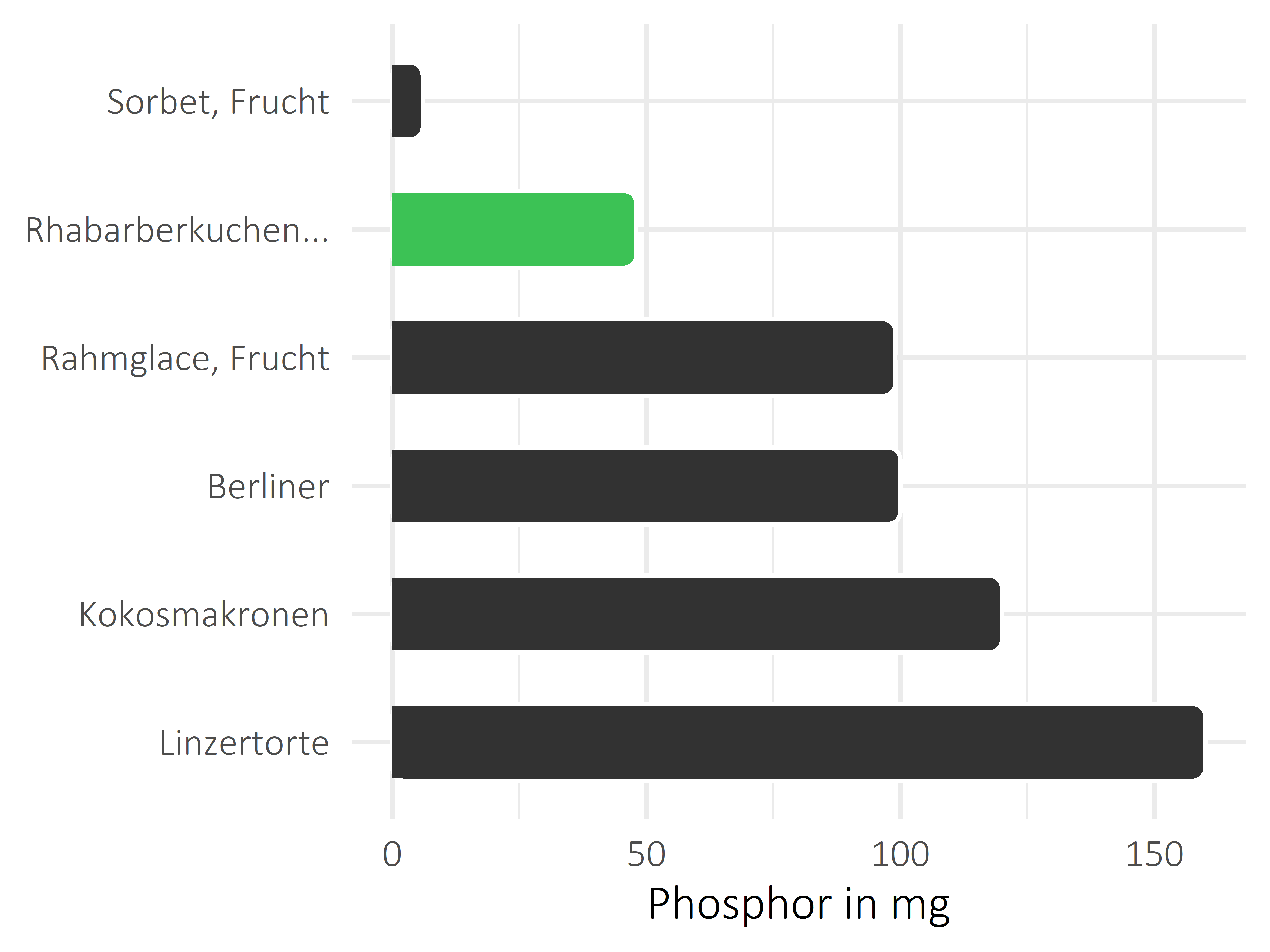 Süßigkeiten Phosphor