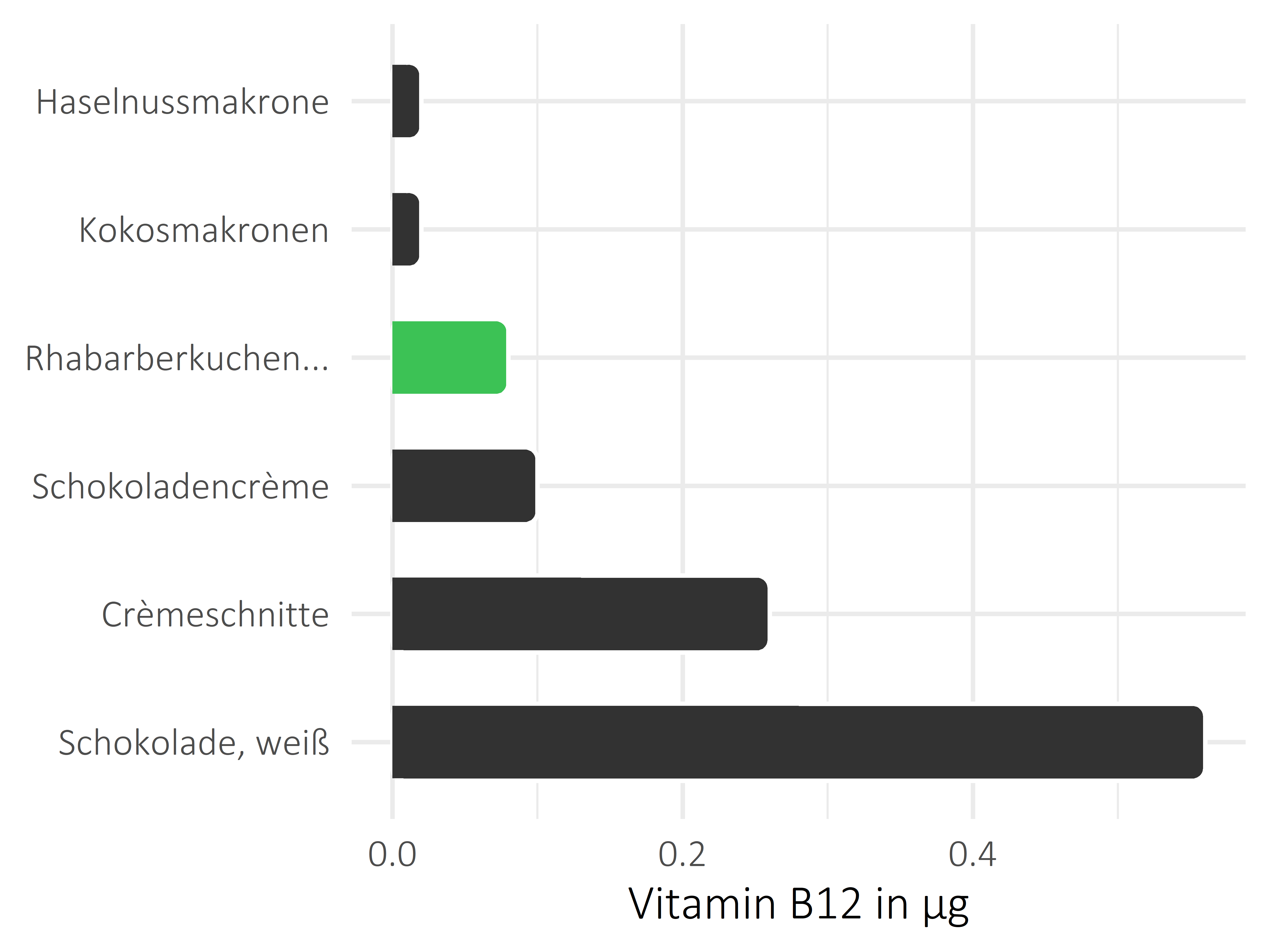 Süßigkeiten Cobalamin