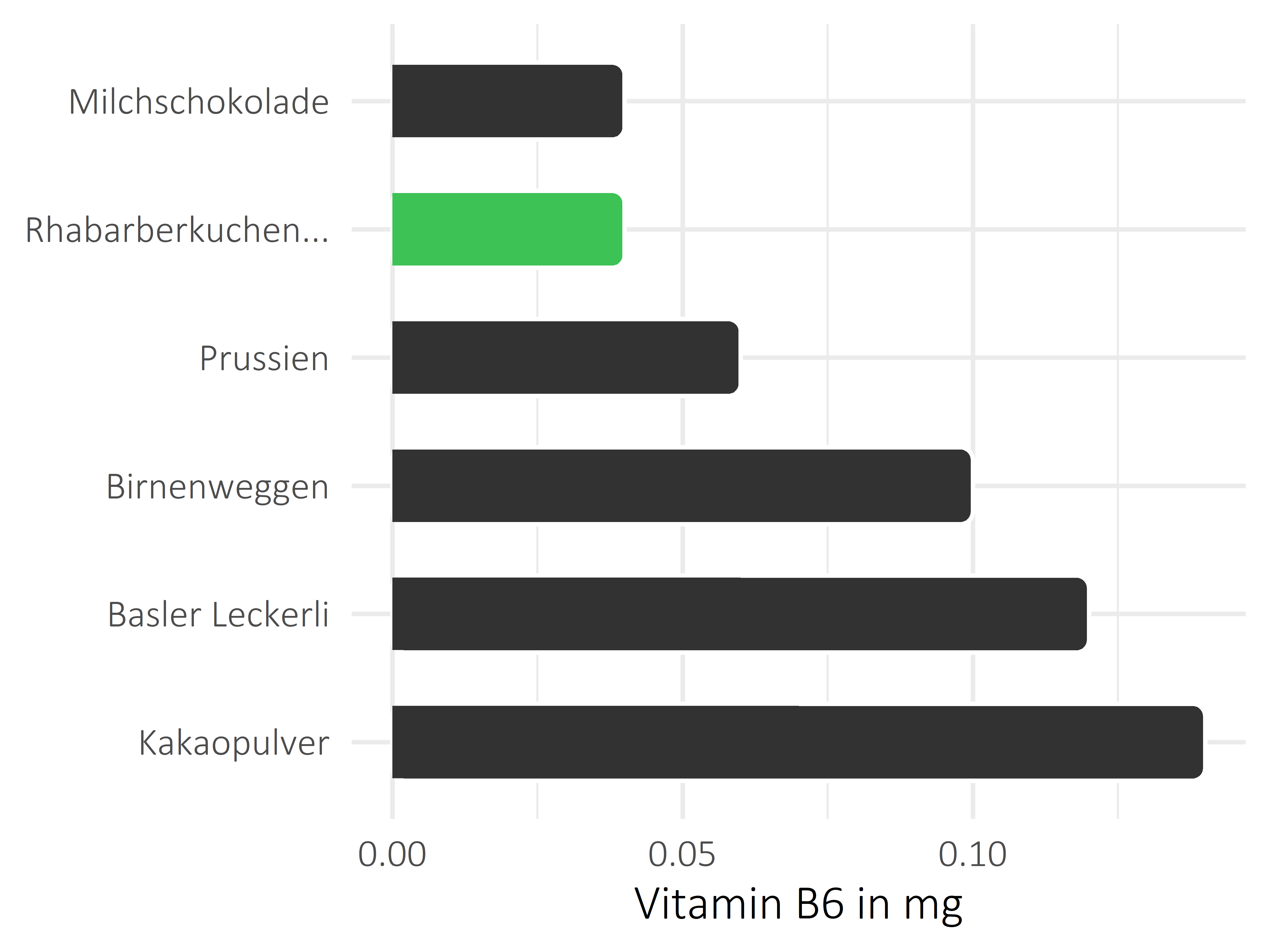 Süßigkeiten Vitamin B6