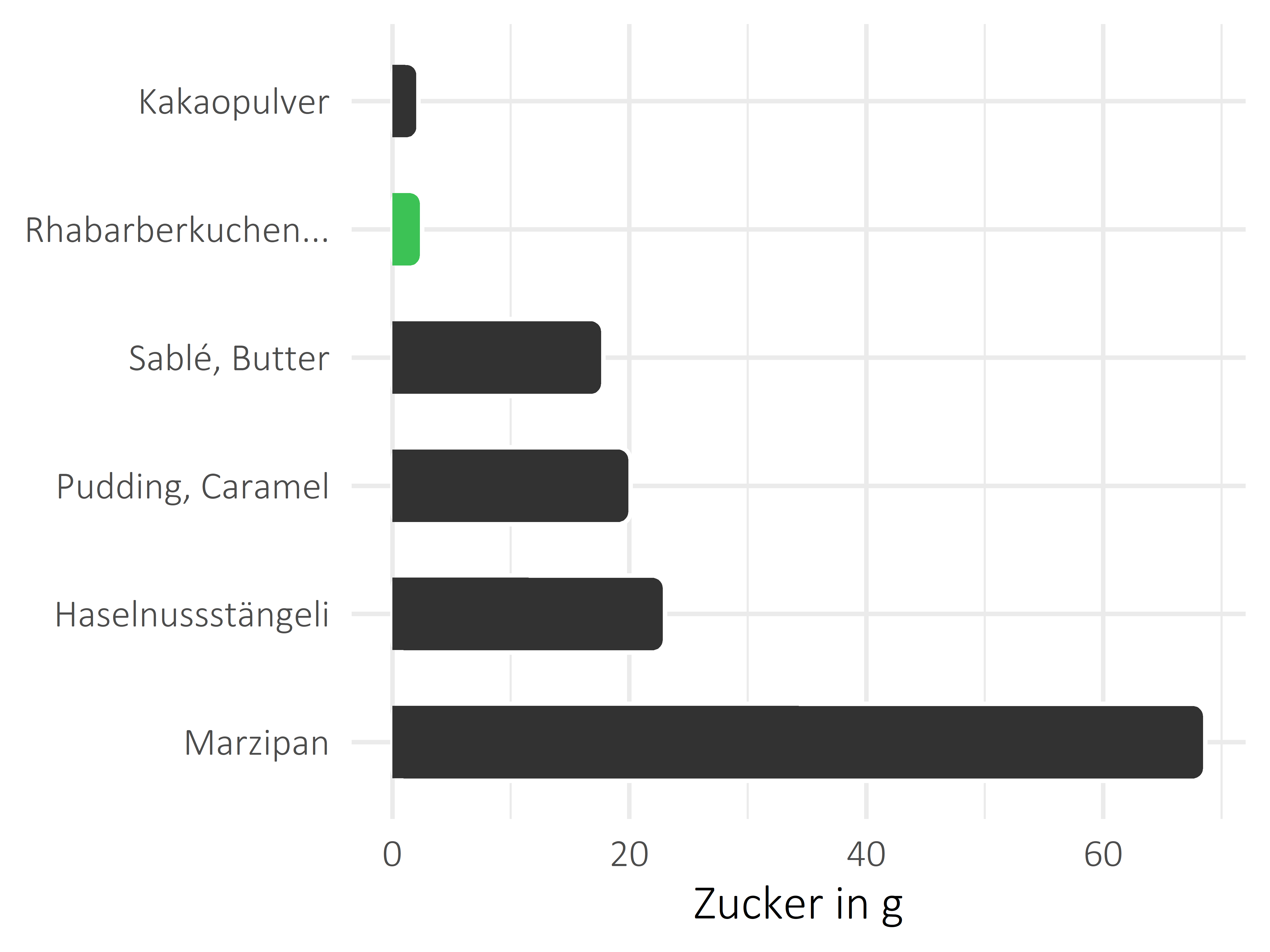 Süßigkeiten Zucker