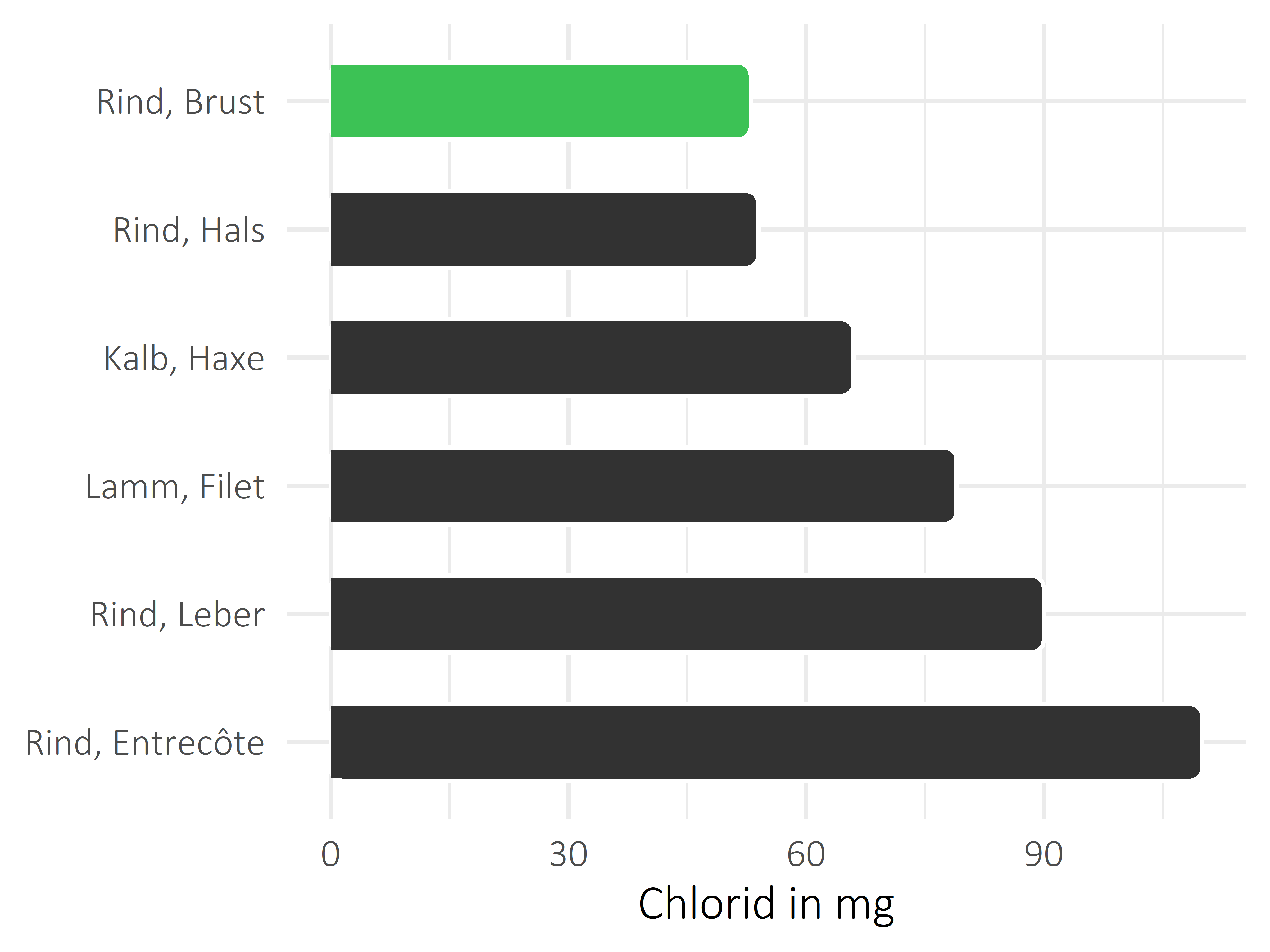 Fleischwaren und Innereien Chlorid