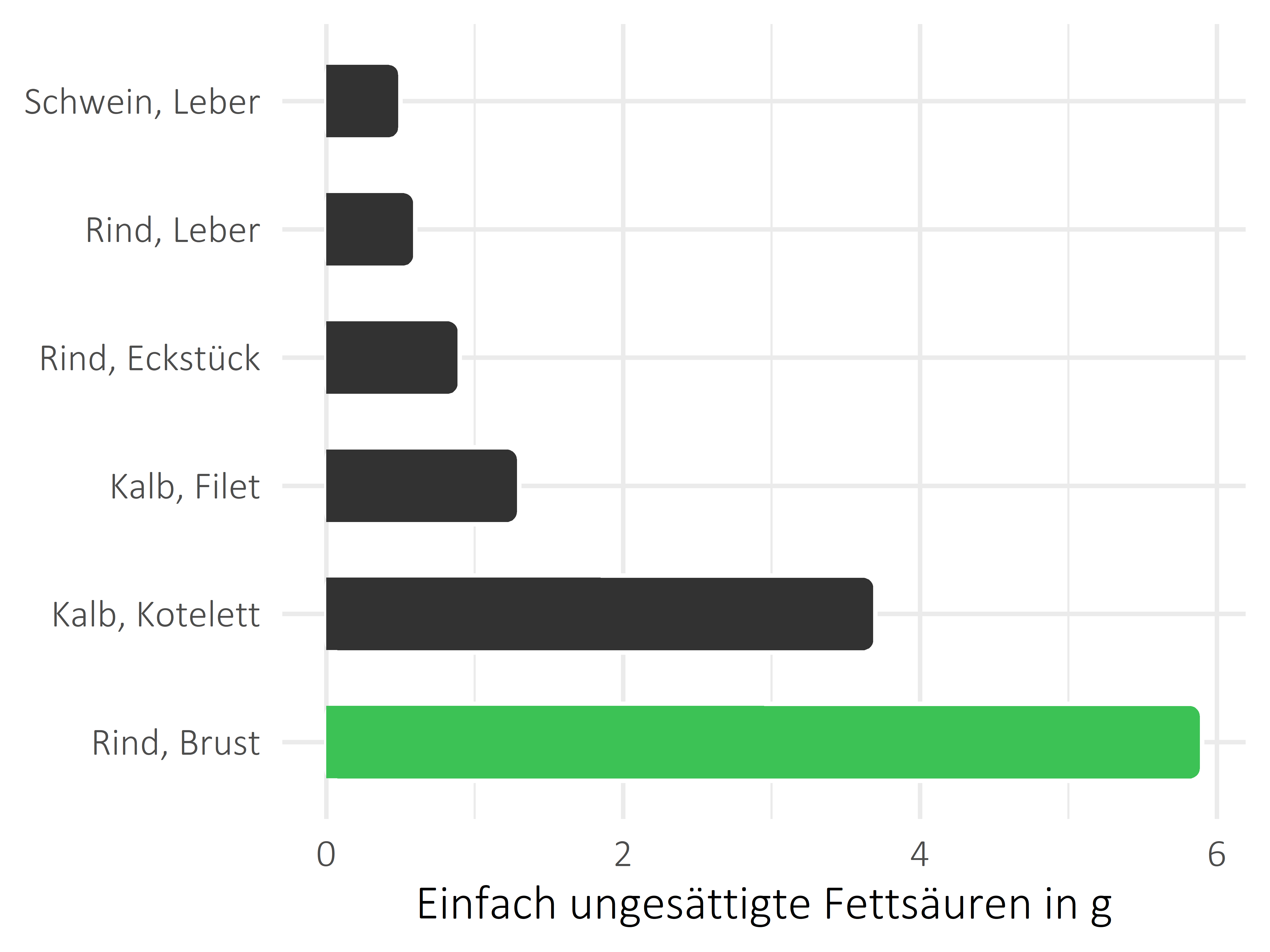 Fleischwaren und Innereien einfach ungesättigte Fettsäuren