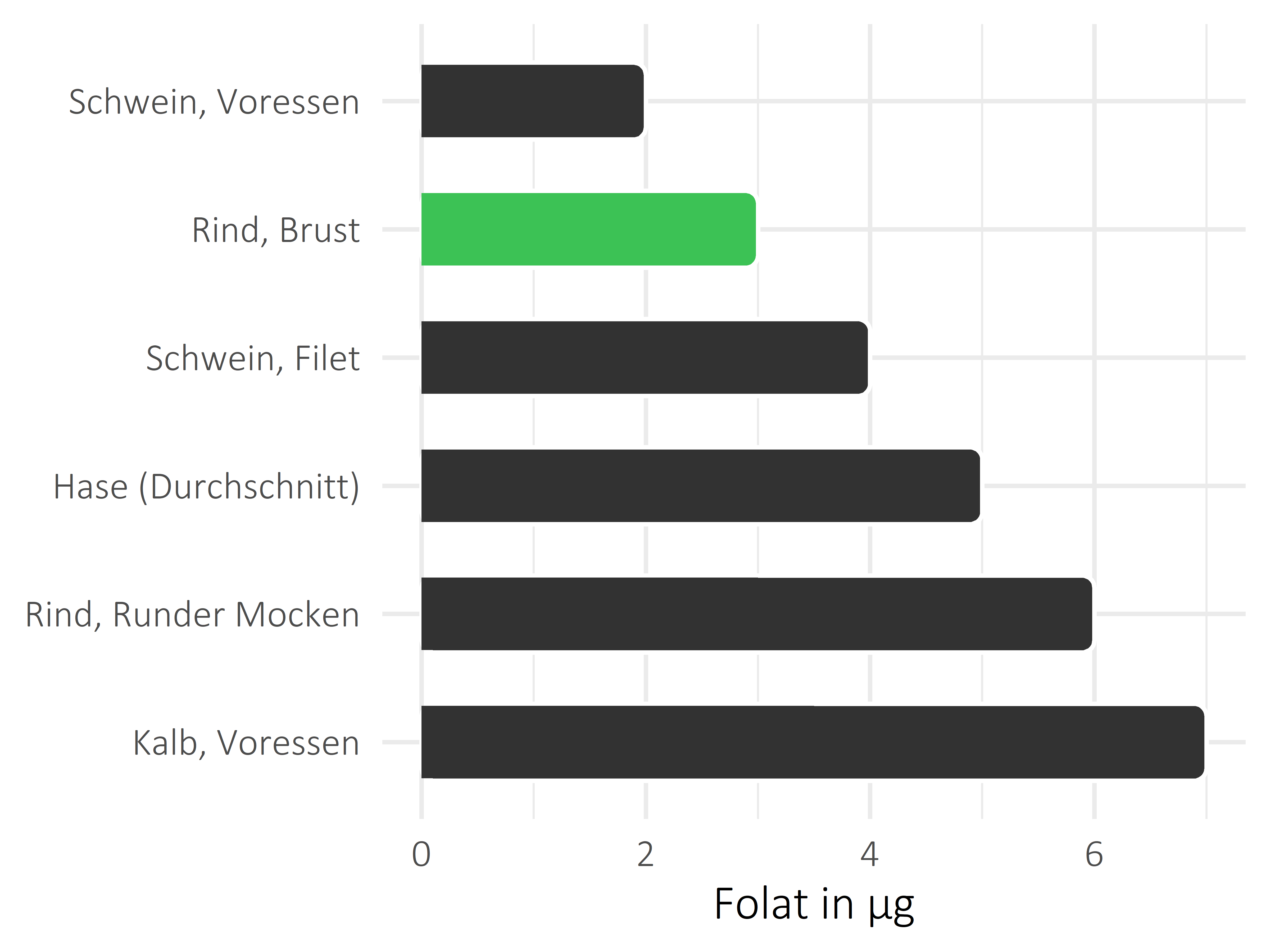 Fleischwaren und Innereien Folat