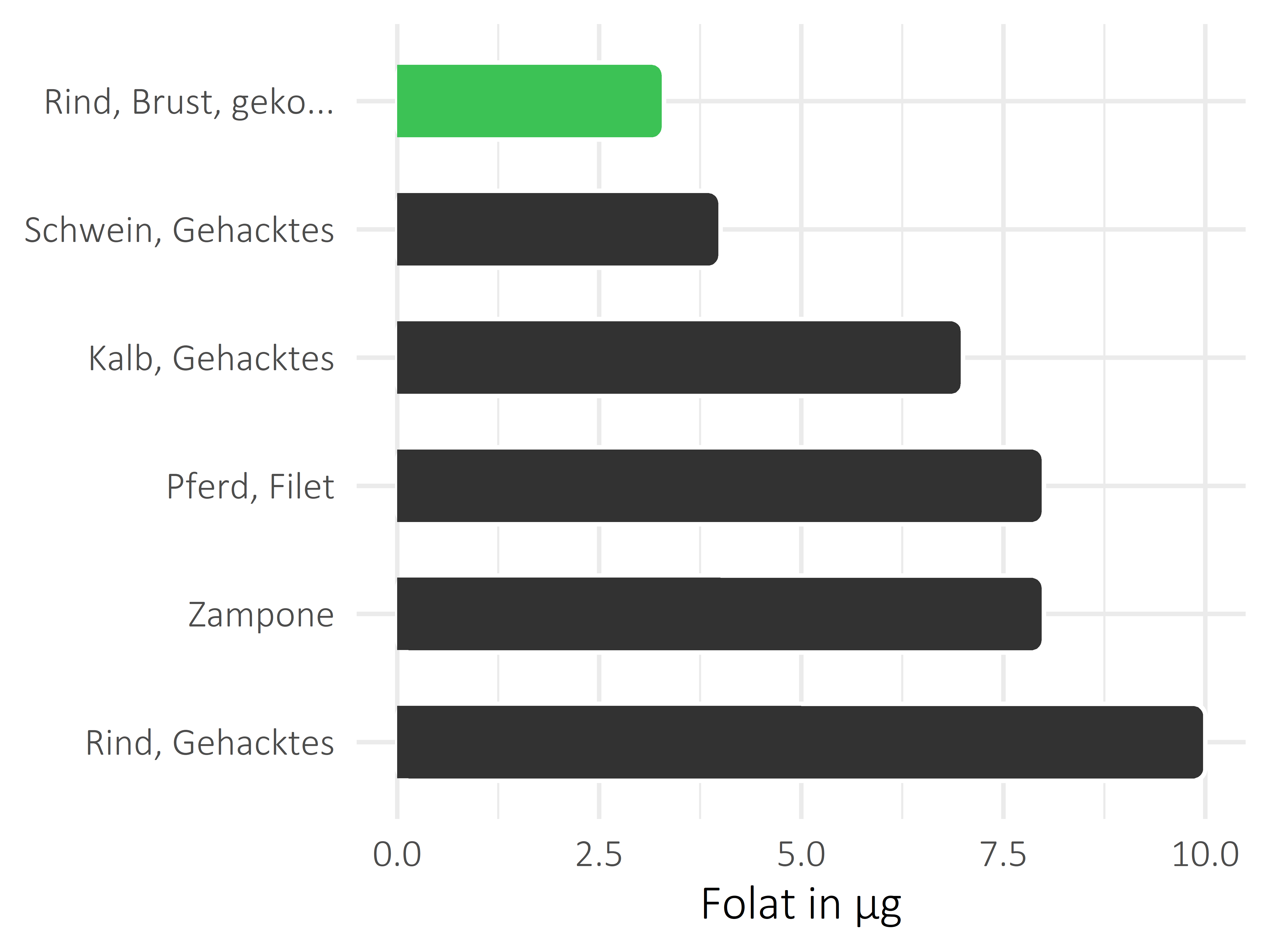 Fleischwaren und Innereien Folat