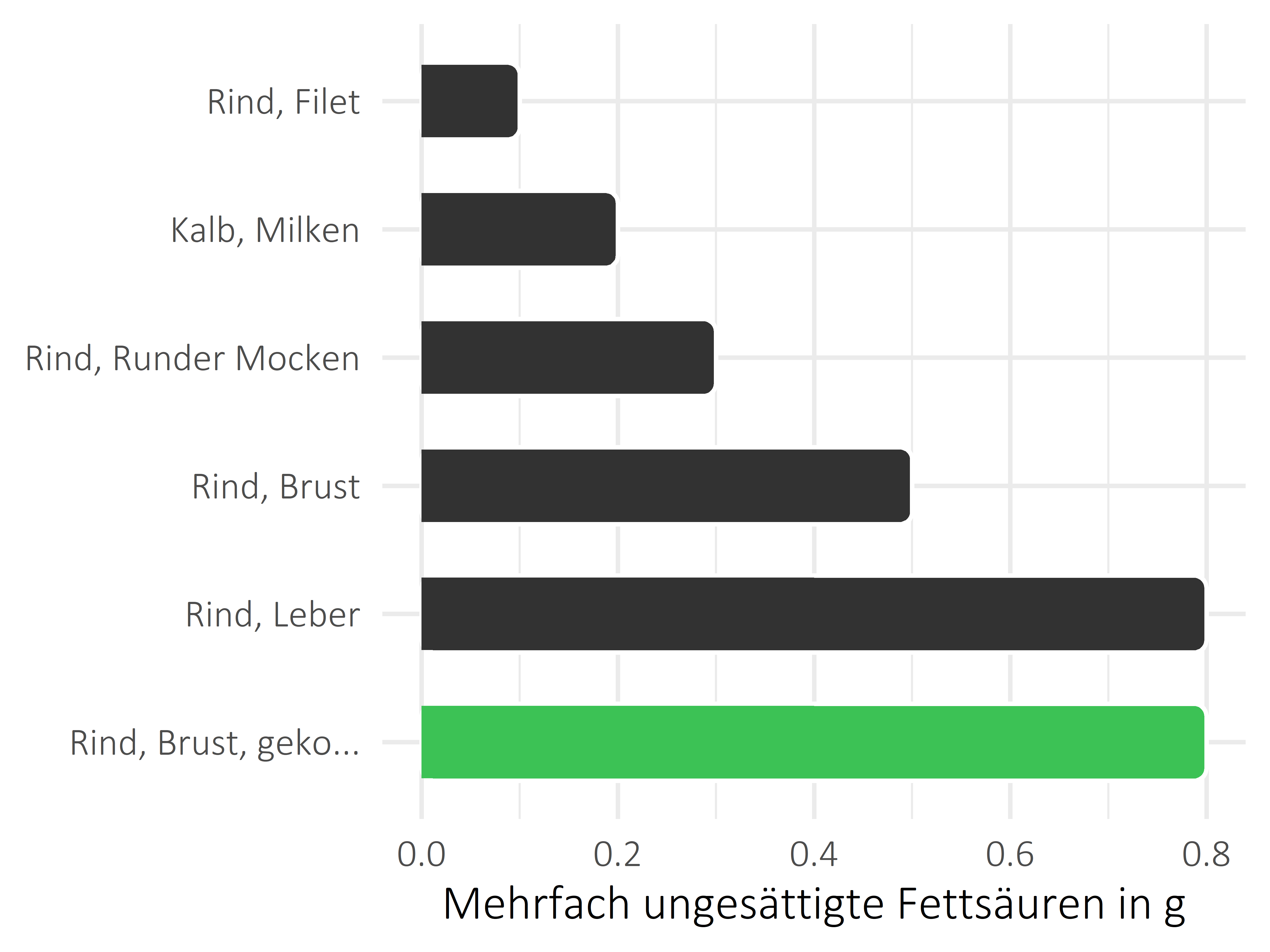 Fleischwaren und Innereien mehrfach ungesättigte Fettsäuren