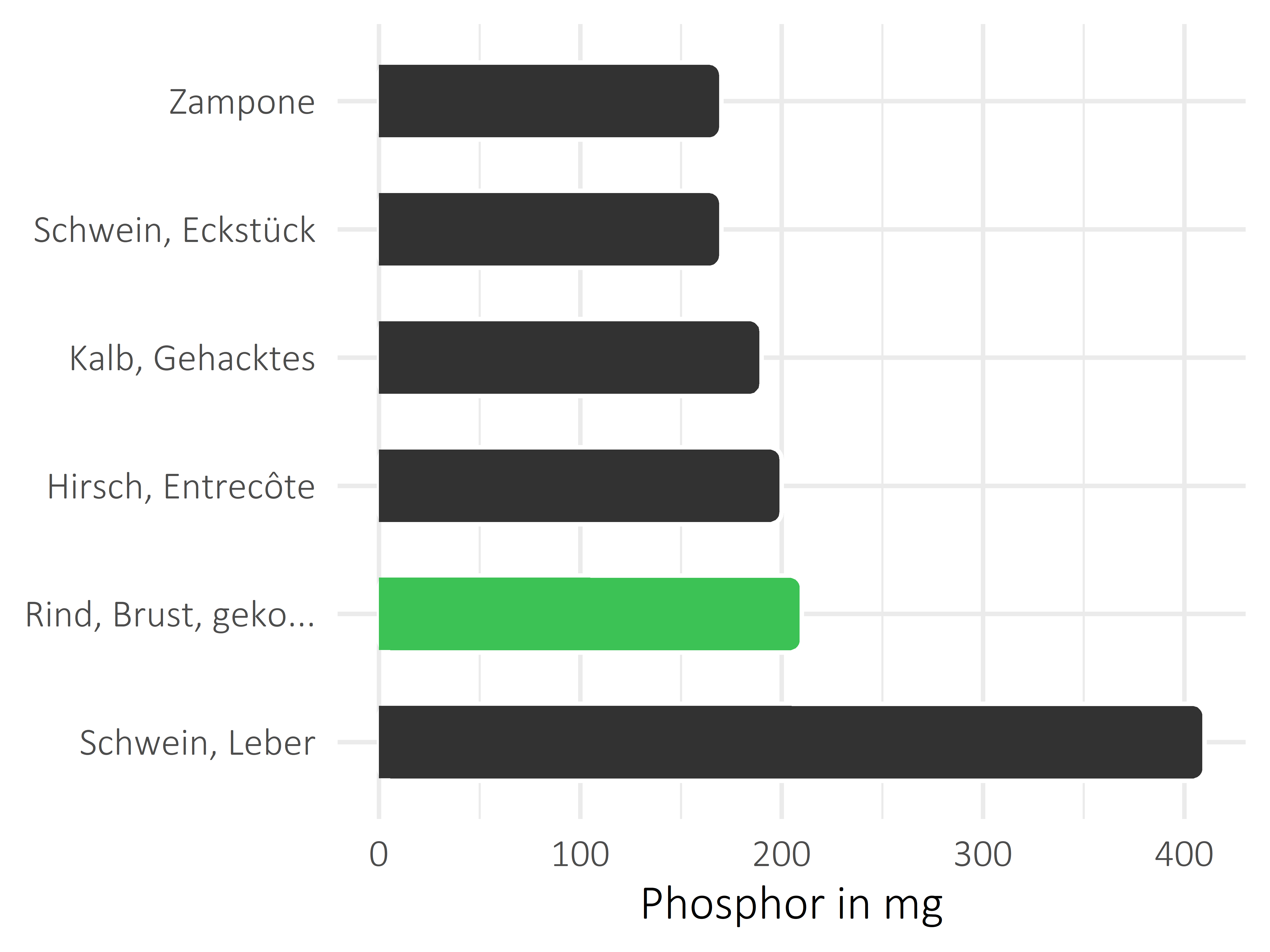 Fleischwaren und Innereien Phosphor