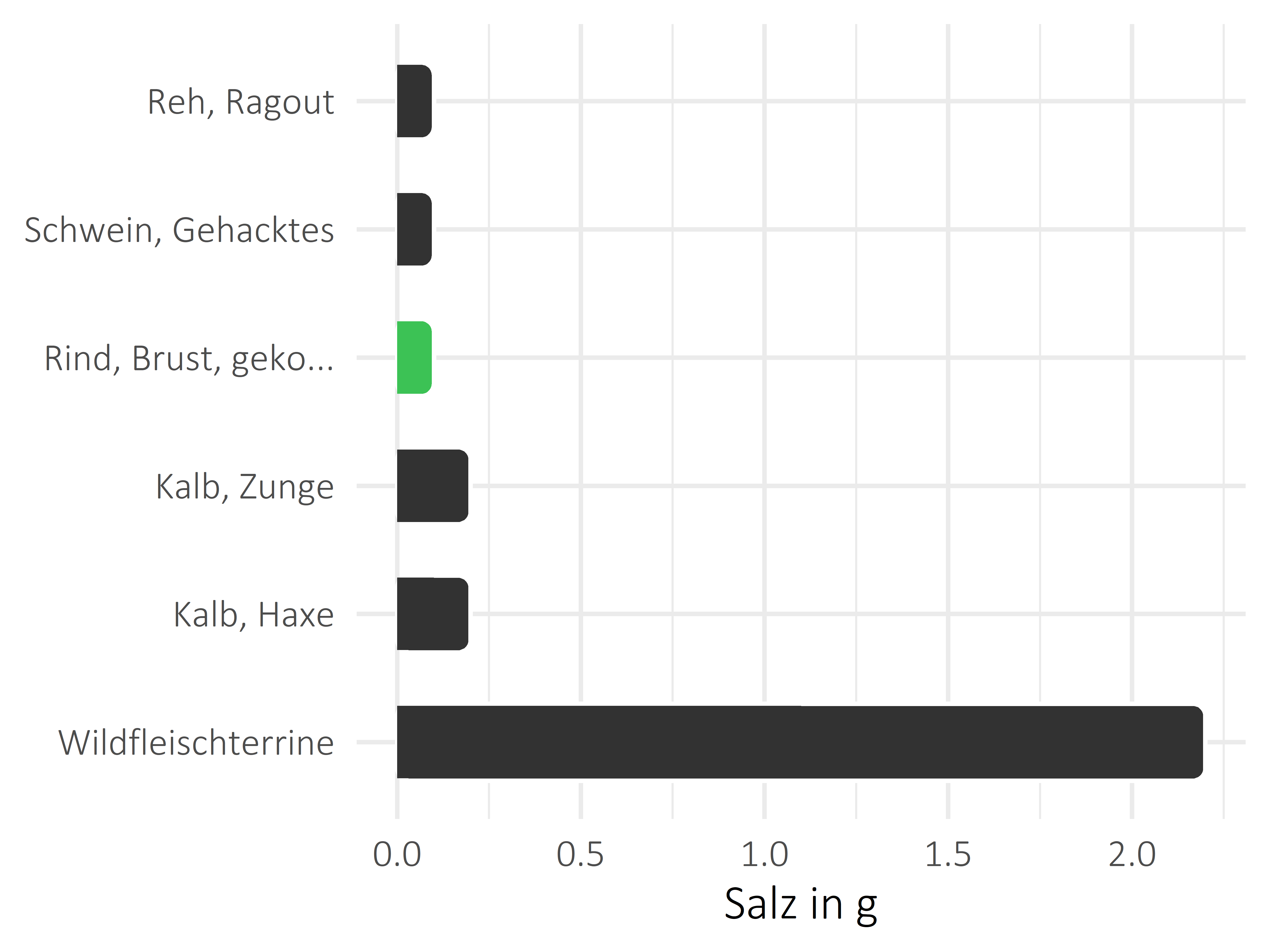 Fleischwaren und Innereien Salz