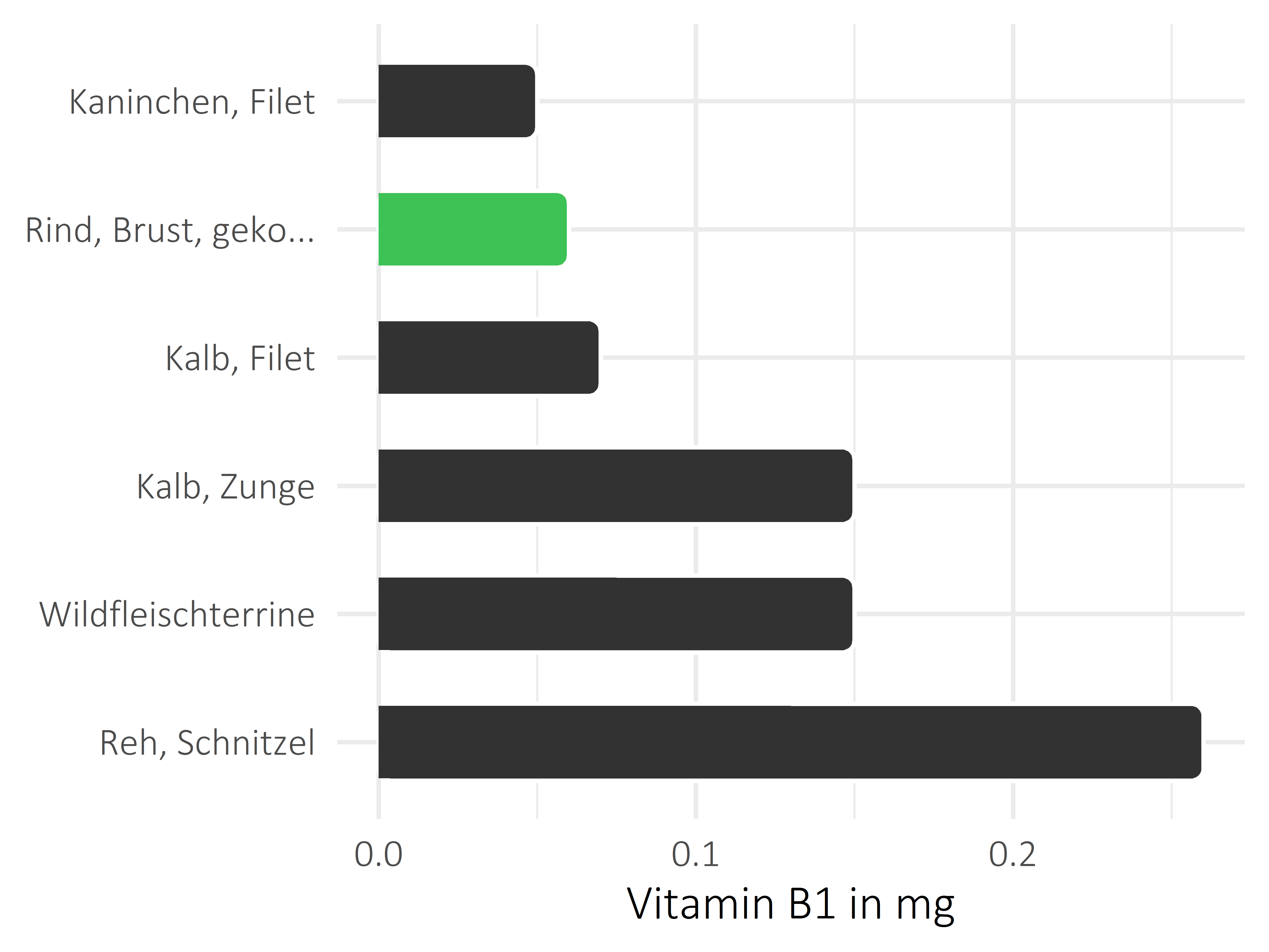 Fleischwaren und Innereien Vitamin B1