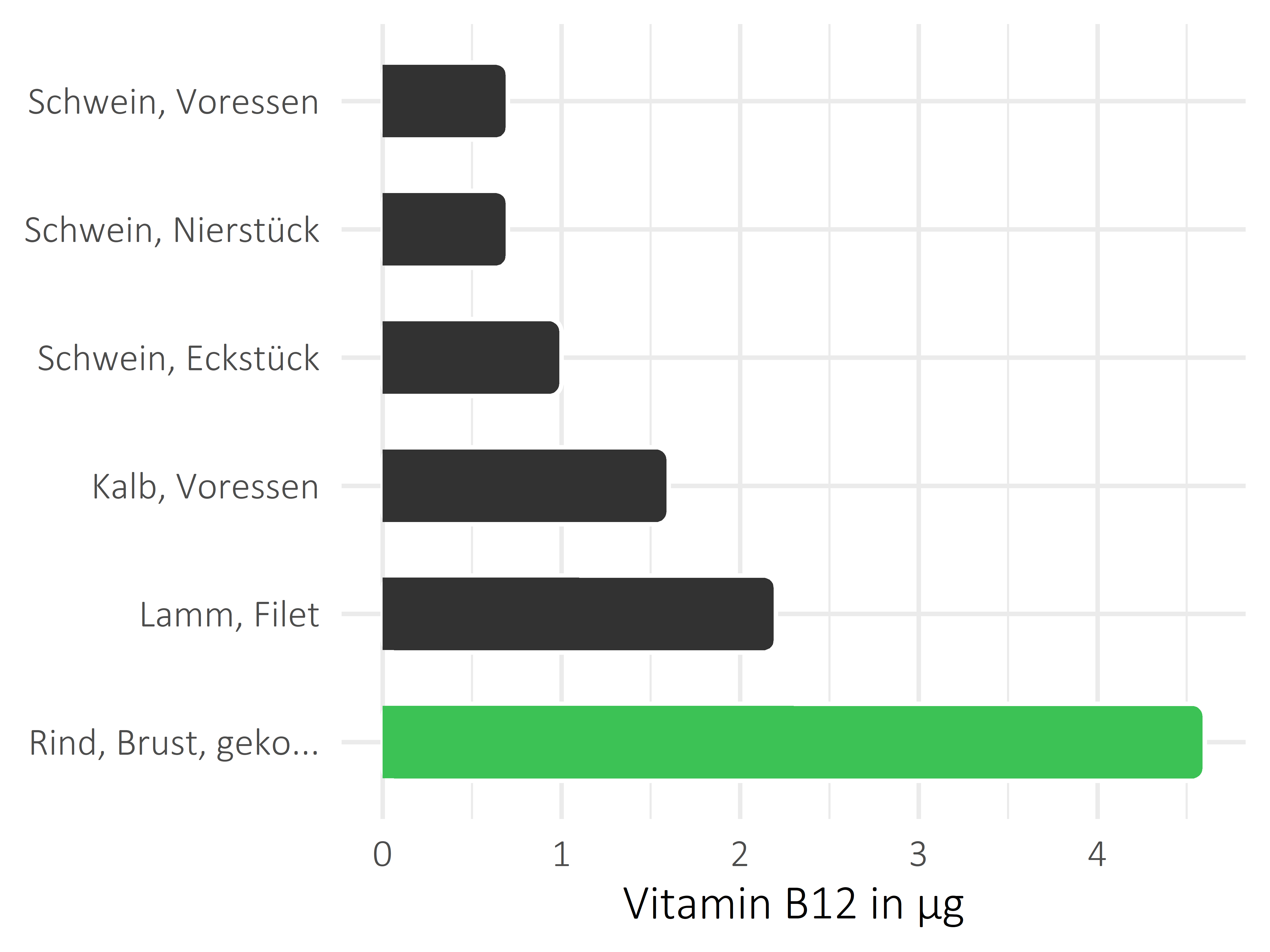 Fleischwaren und Innereien Cobalamin