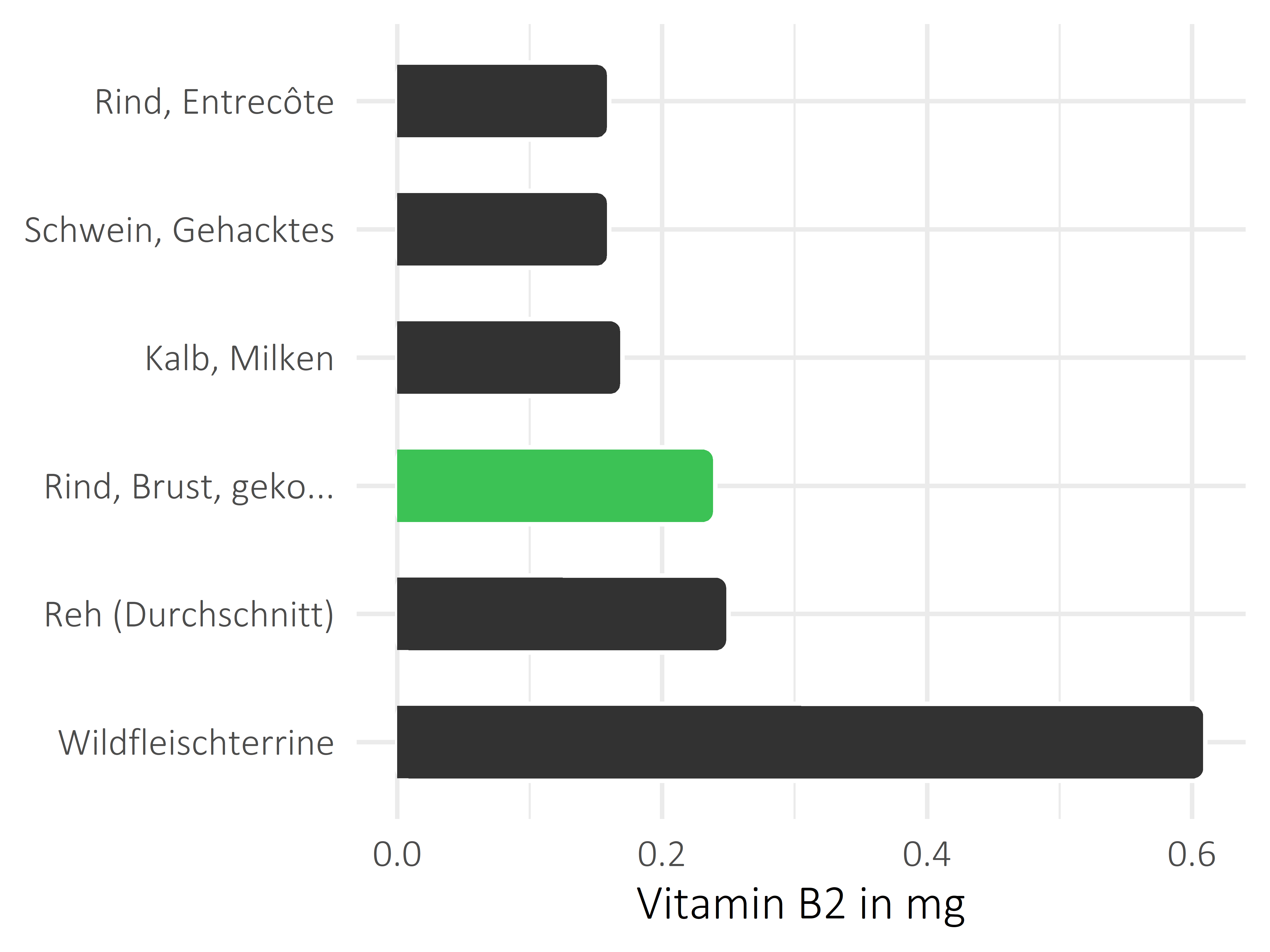 Fleischwaren und Innereien Riboflavin