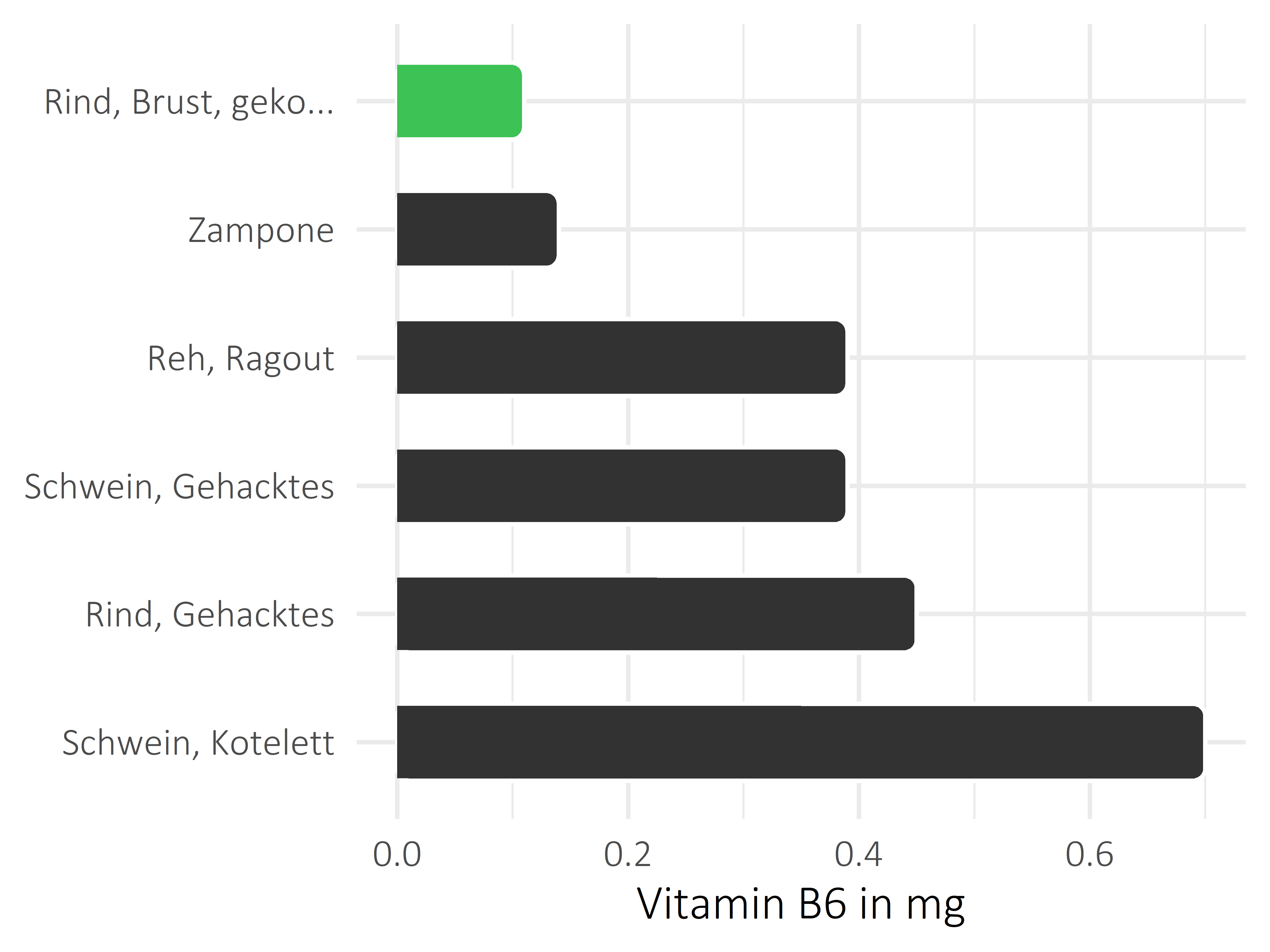 Fleischwaren und Innereien Vitamin B6