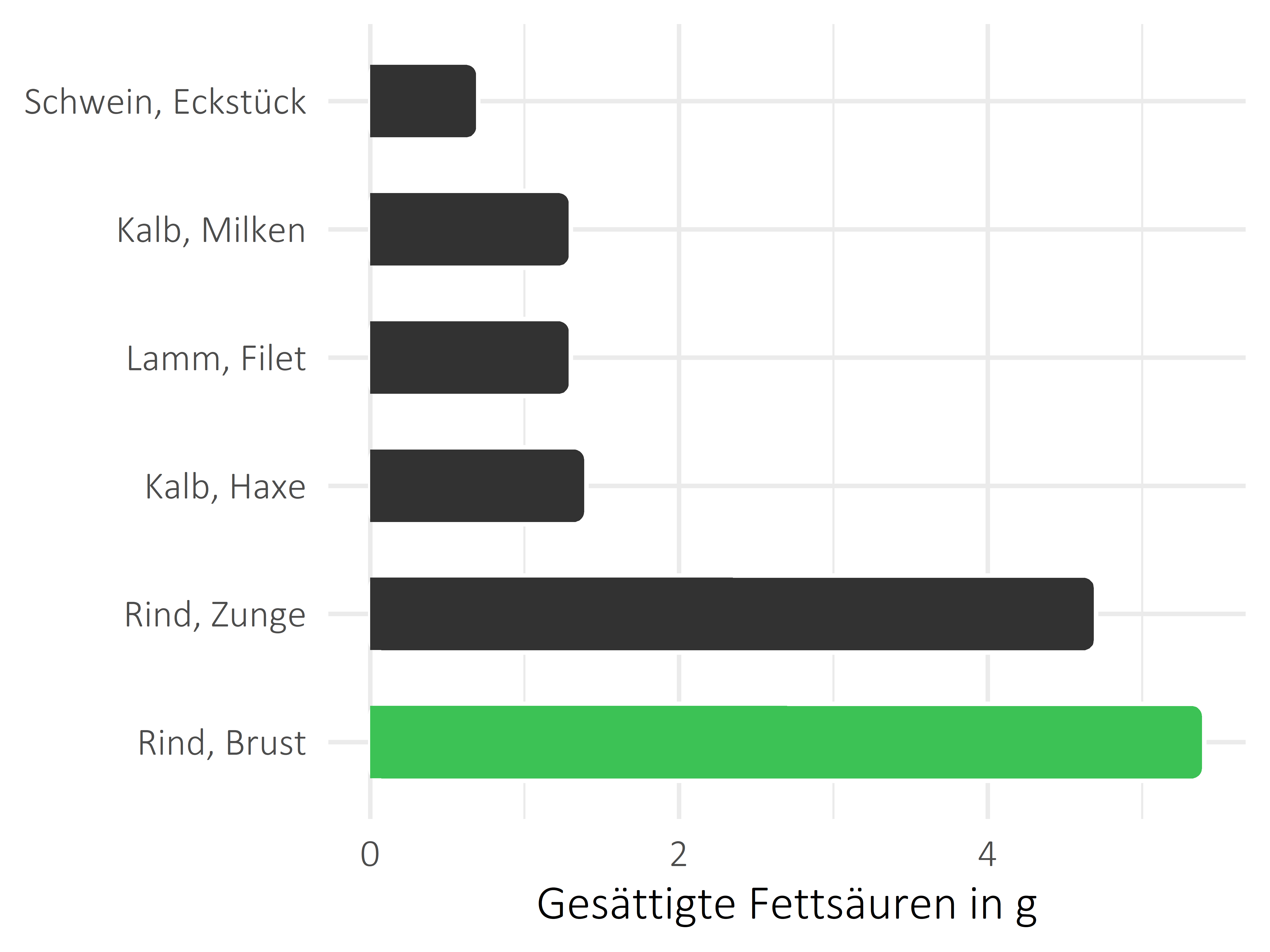 Fleischwaren und Innereien gesättigte Fettsäuren