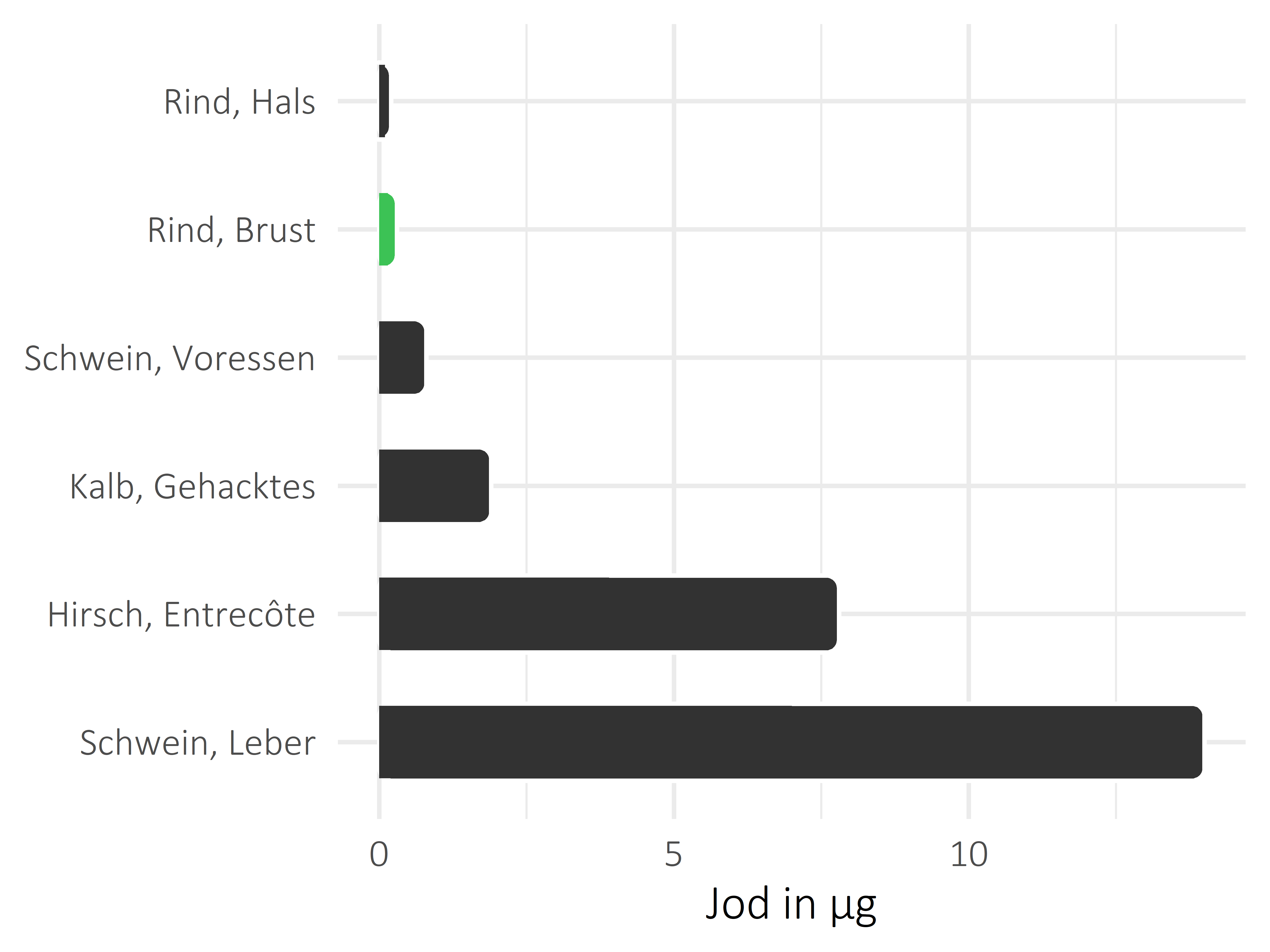 Fleischwaren und Innereien Jod