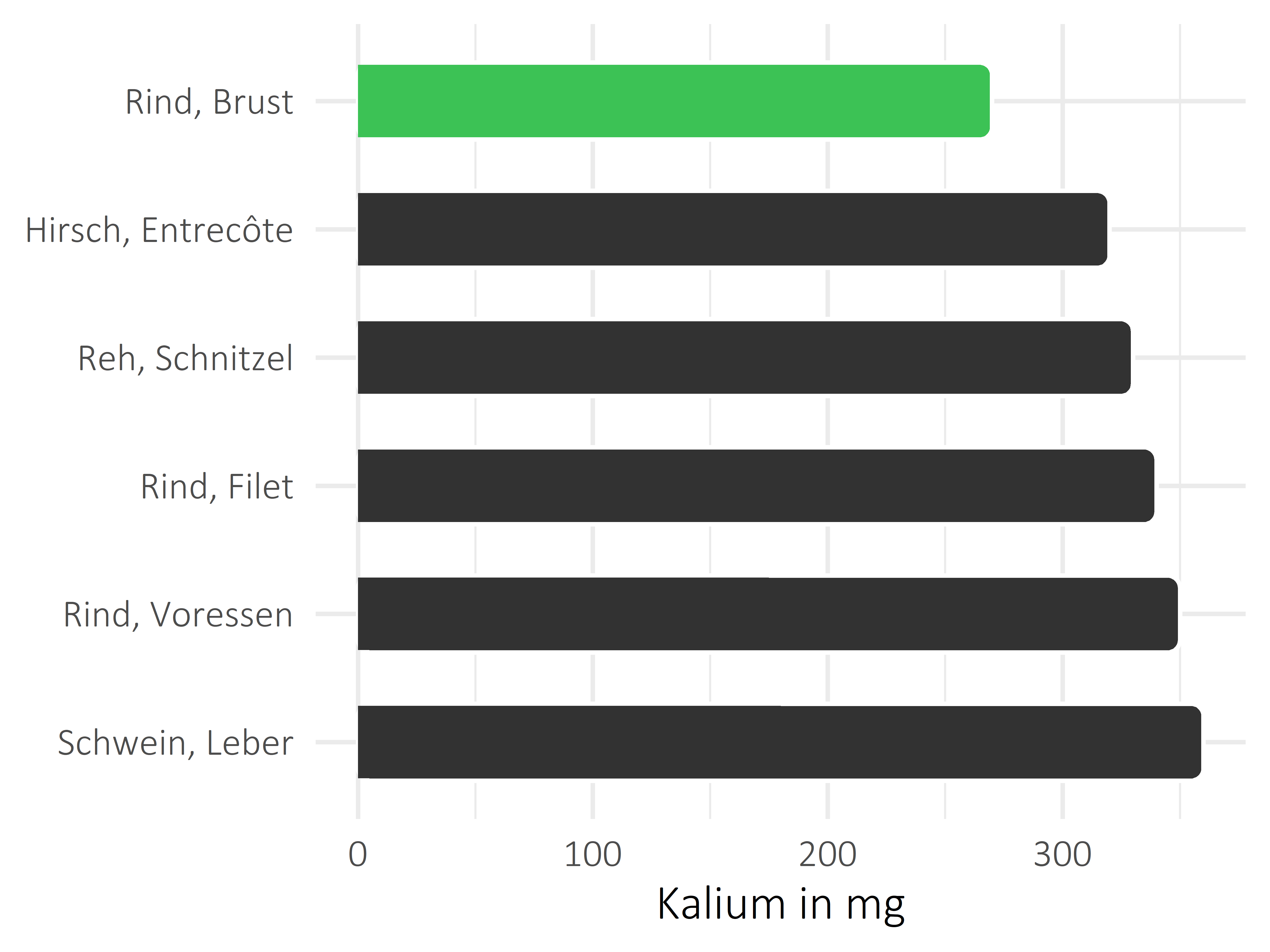 Fleischwaren und Innereien Kalium